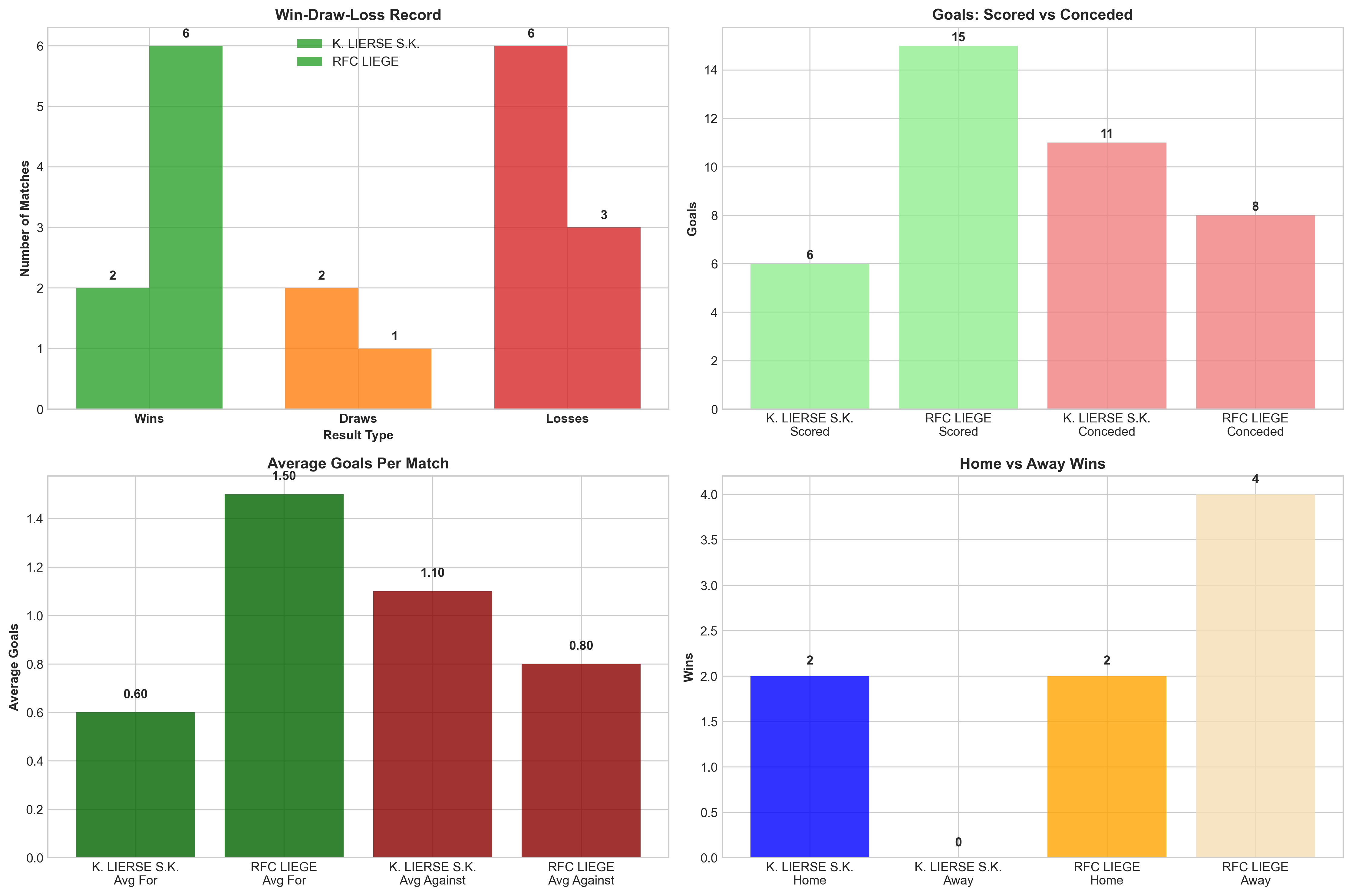 Team Performance Comparison