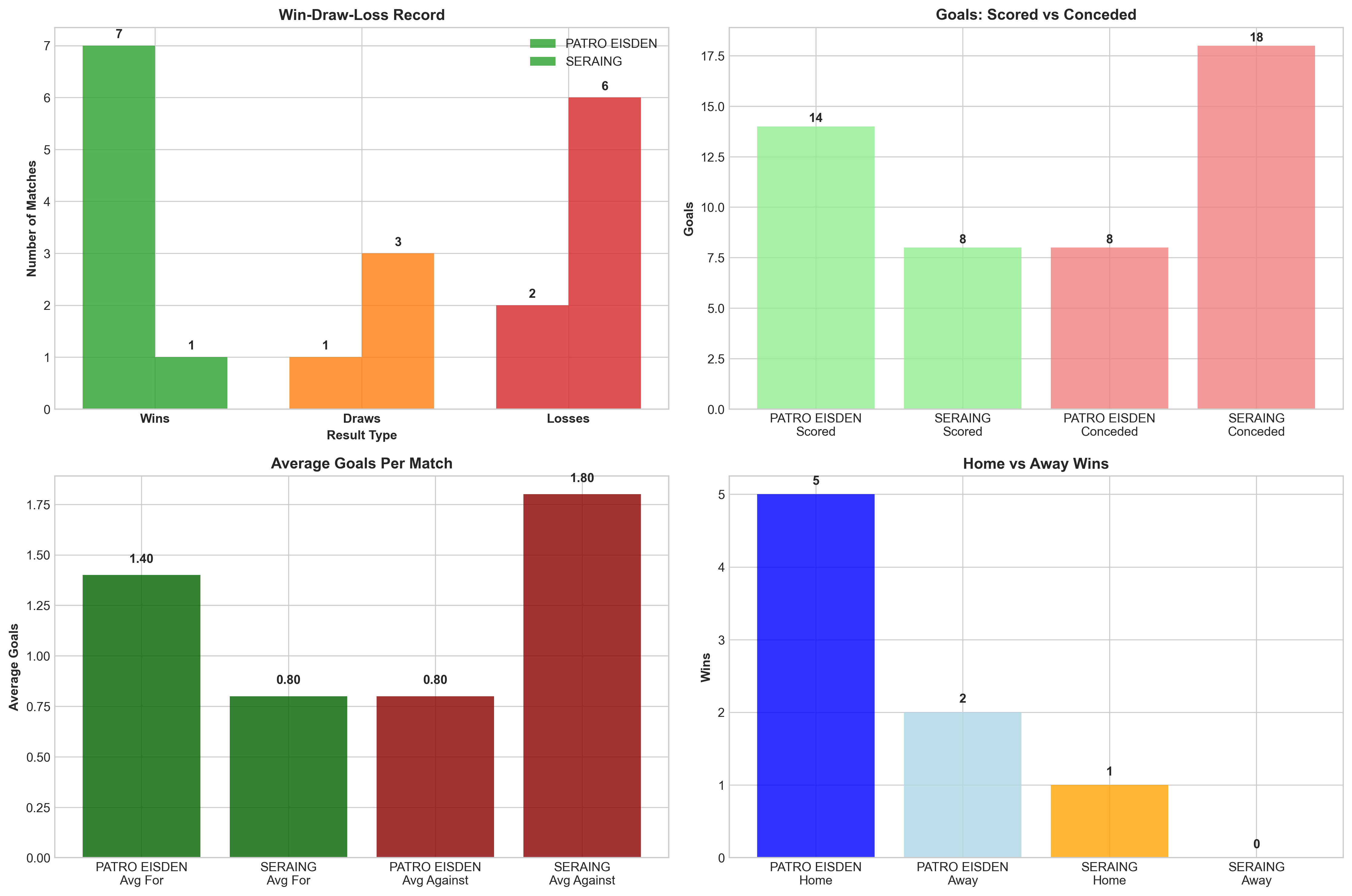 Team Performance Comparison