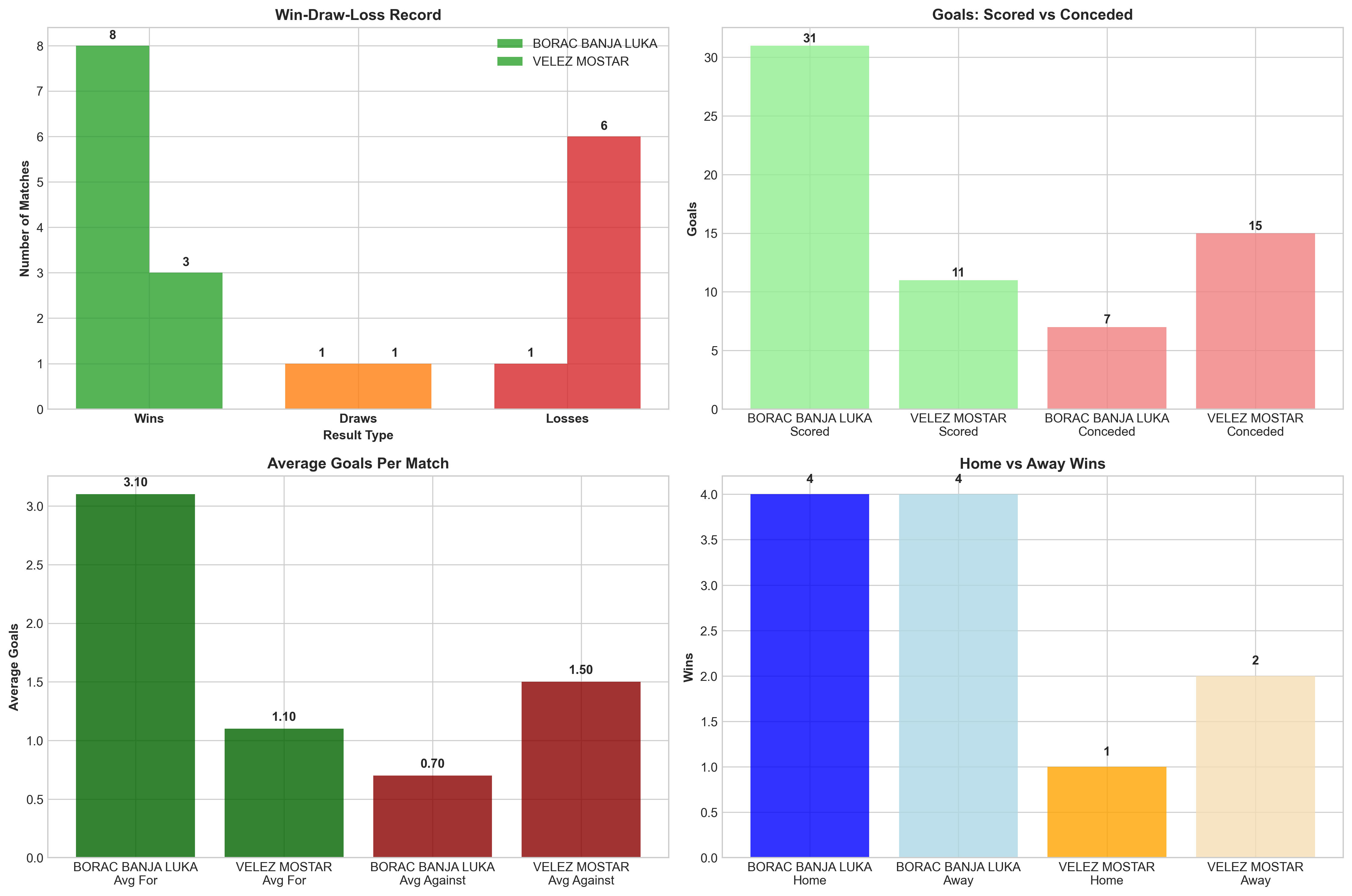 Team Performance Comparison