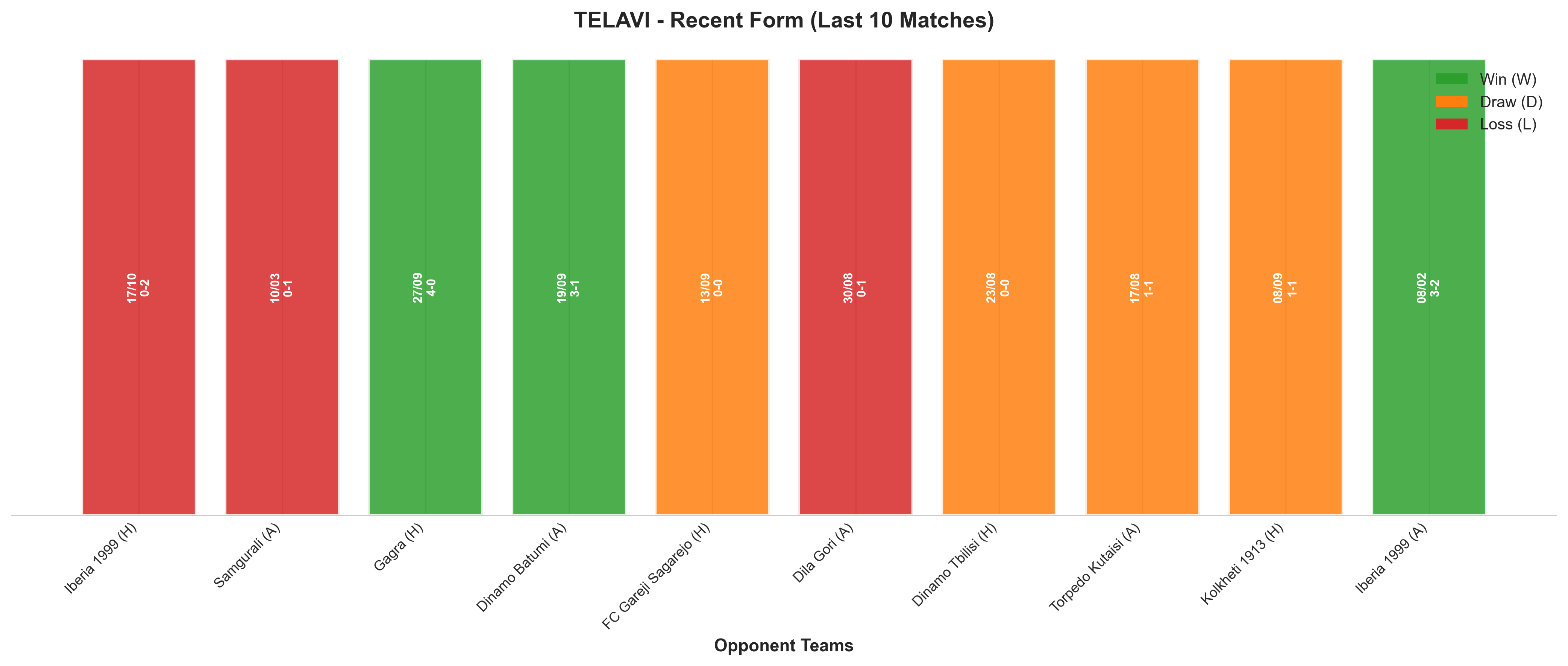 Away Team Recent Form
