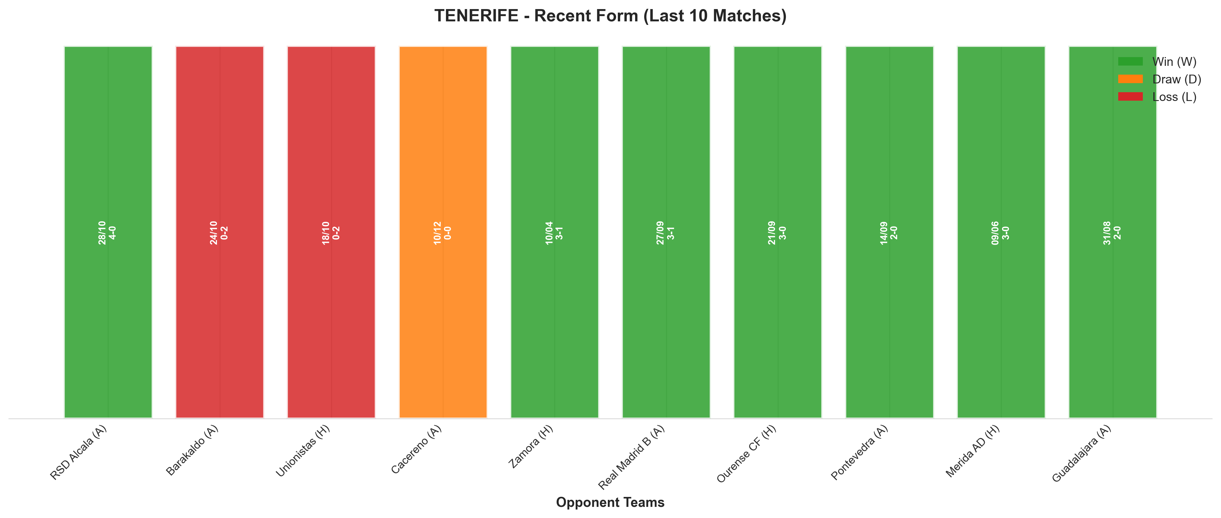 Away Team Recent Form