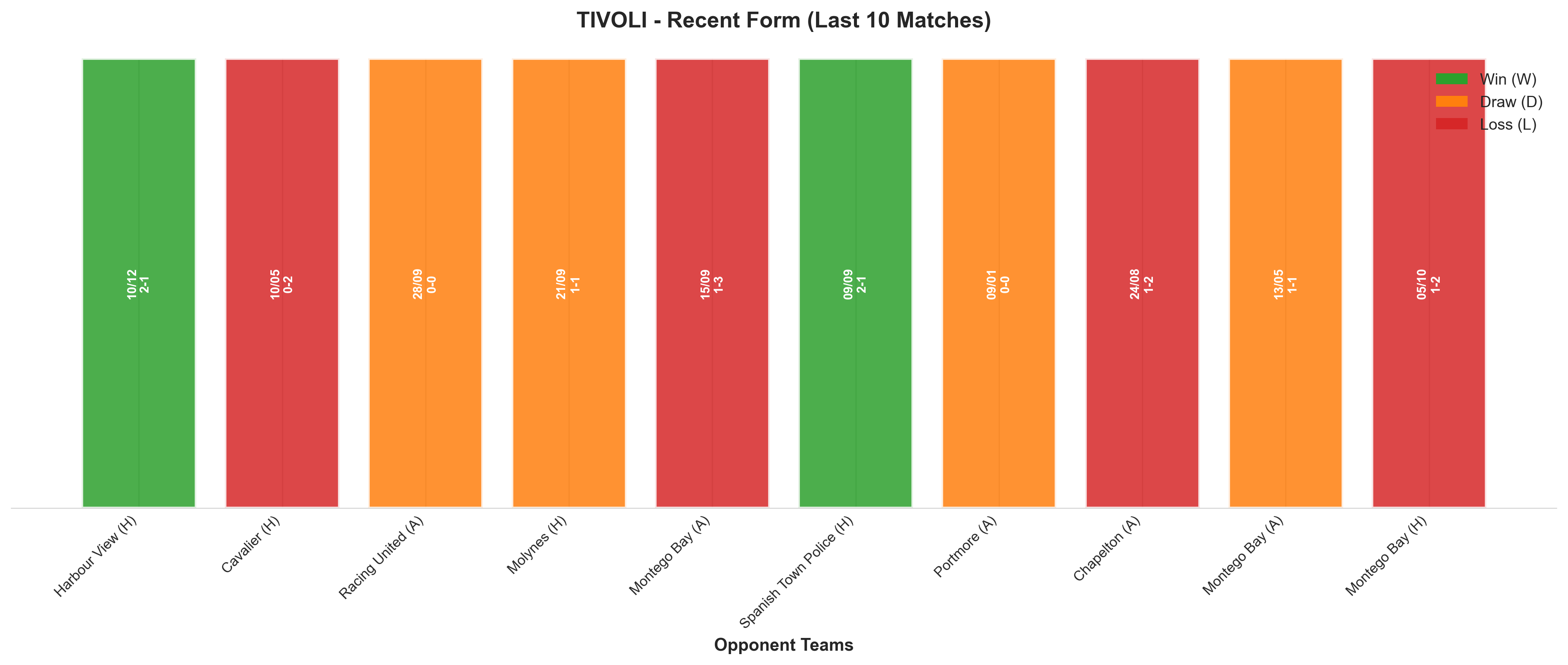 Away Team Recent Form