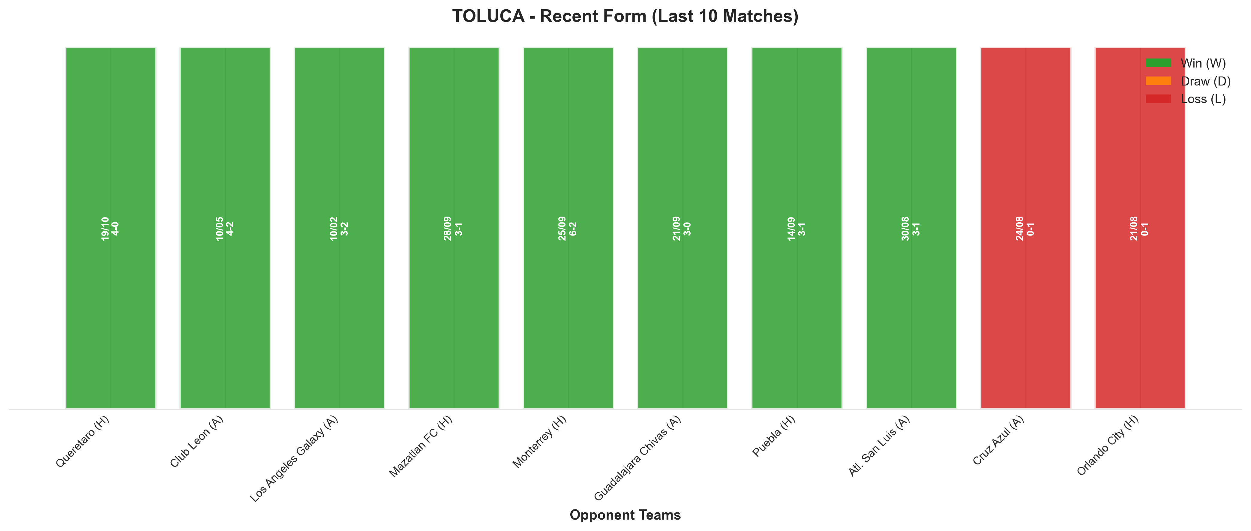 Away Team Recent Form