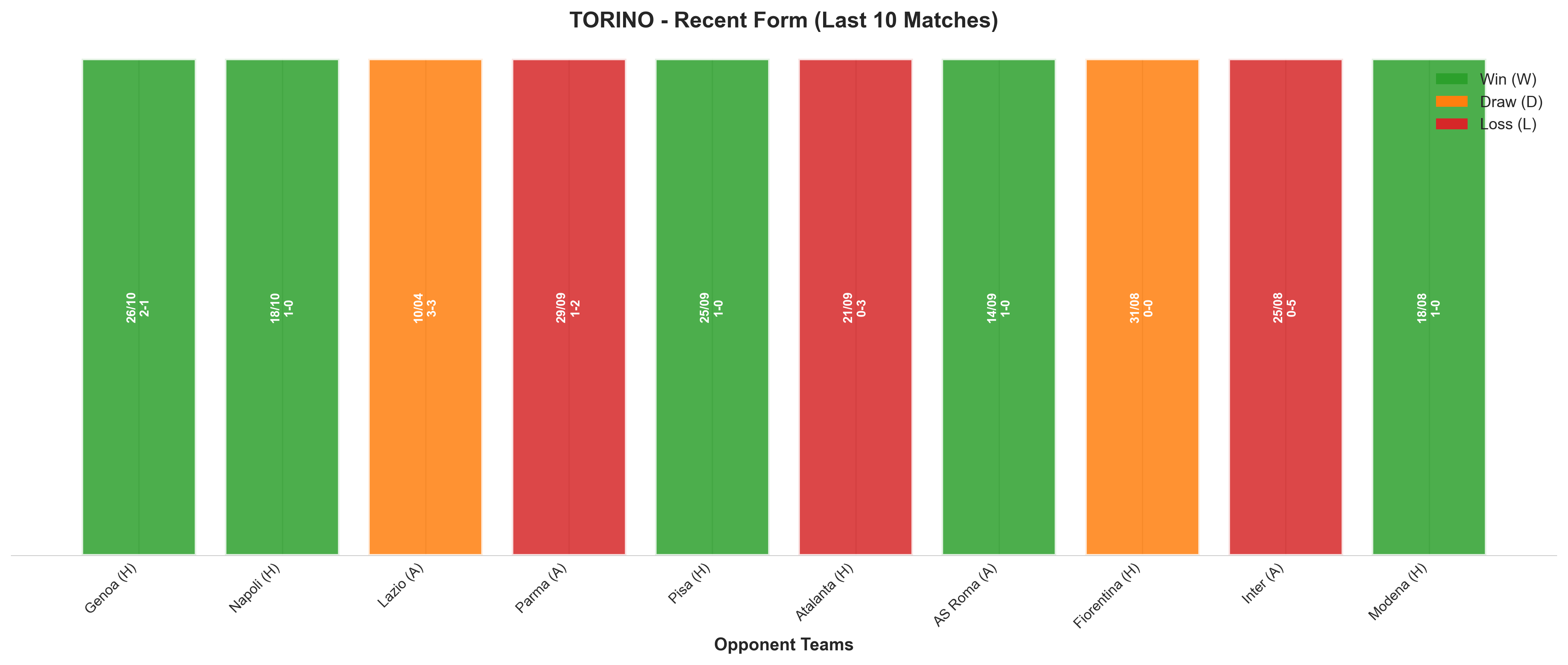 Away Team Recent Form