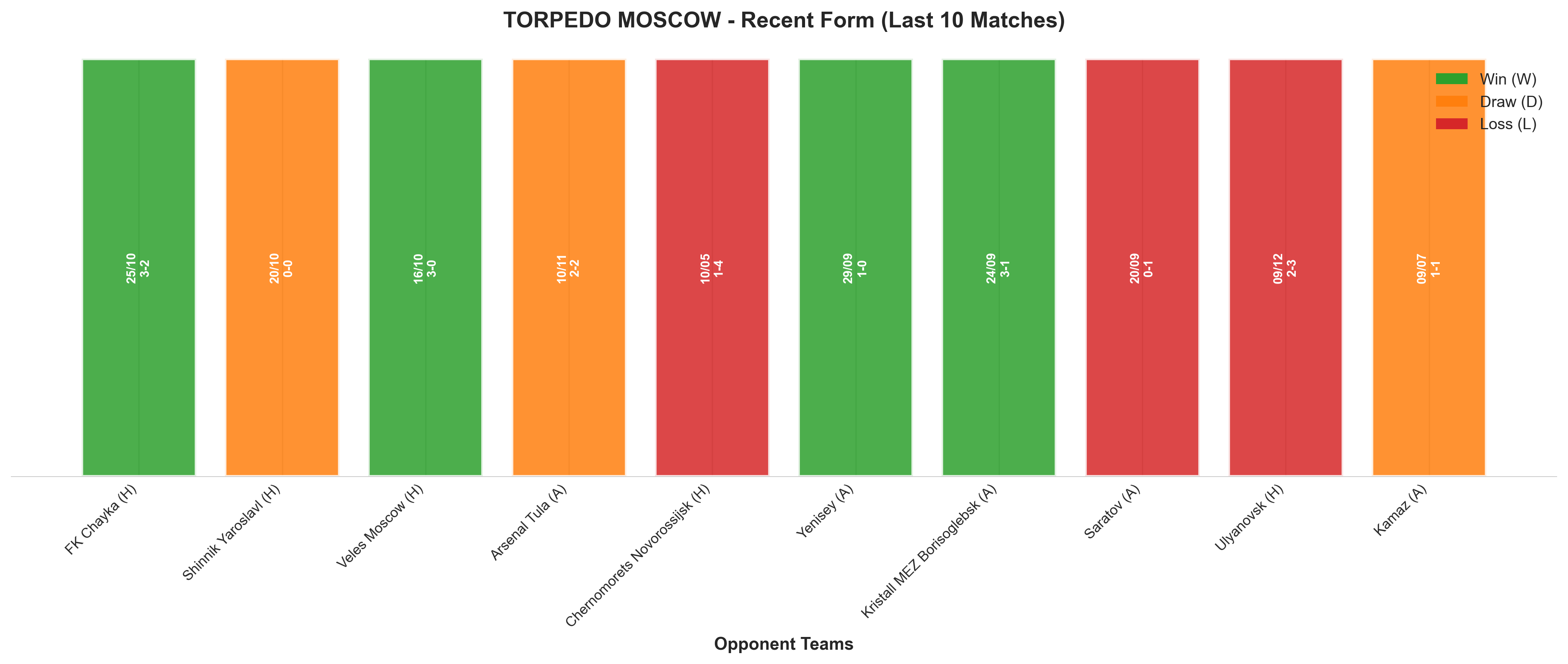 Home Team Recent Form