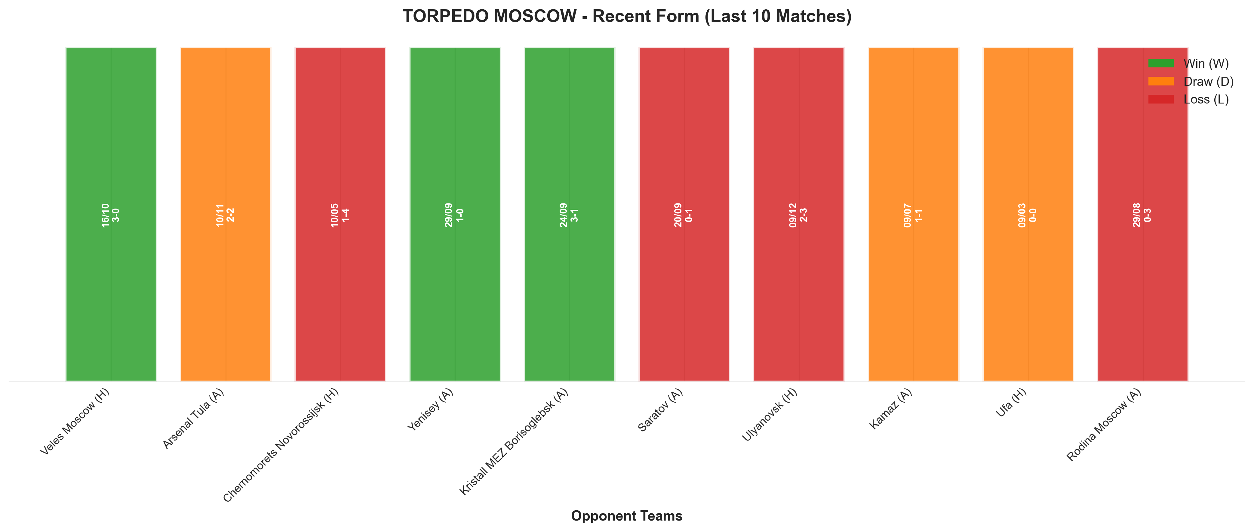 Home Team Recent Form