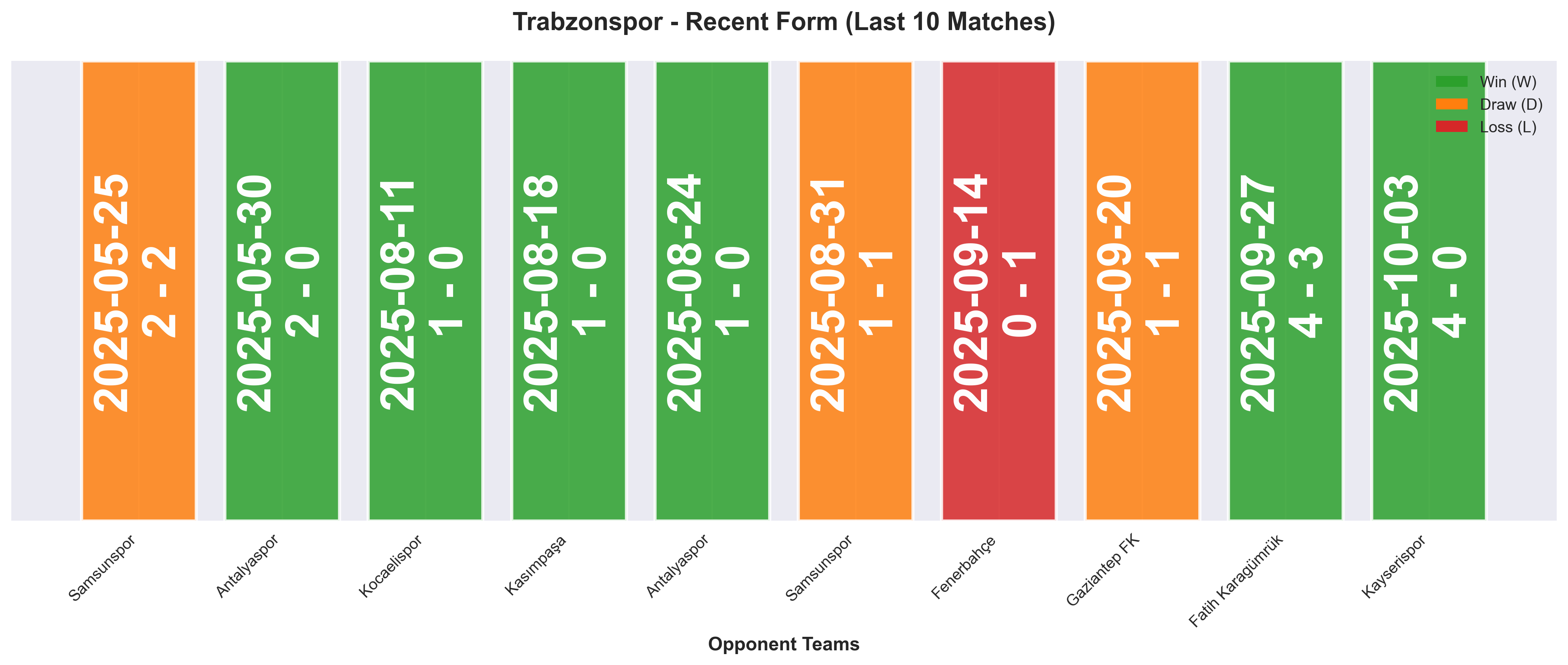 Away Team Form Chart
