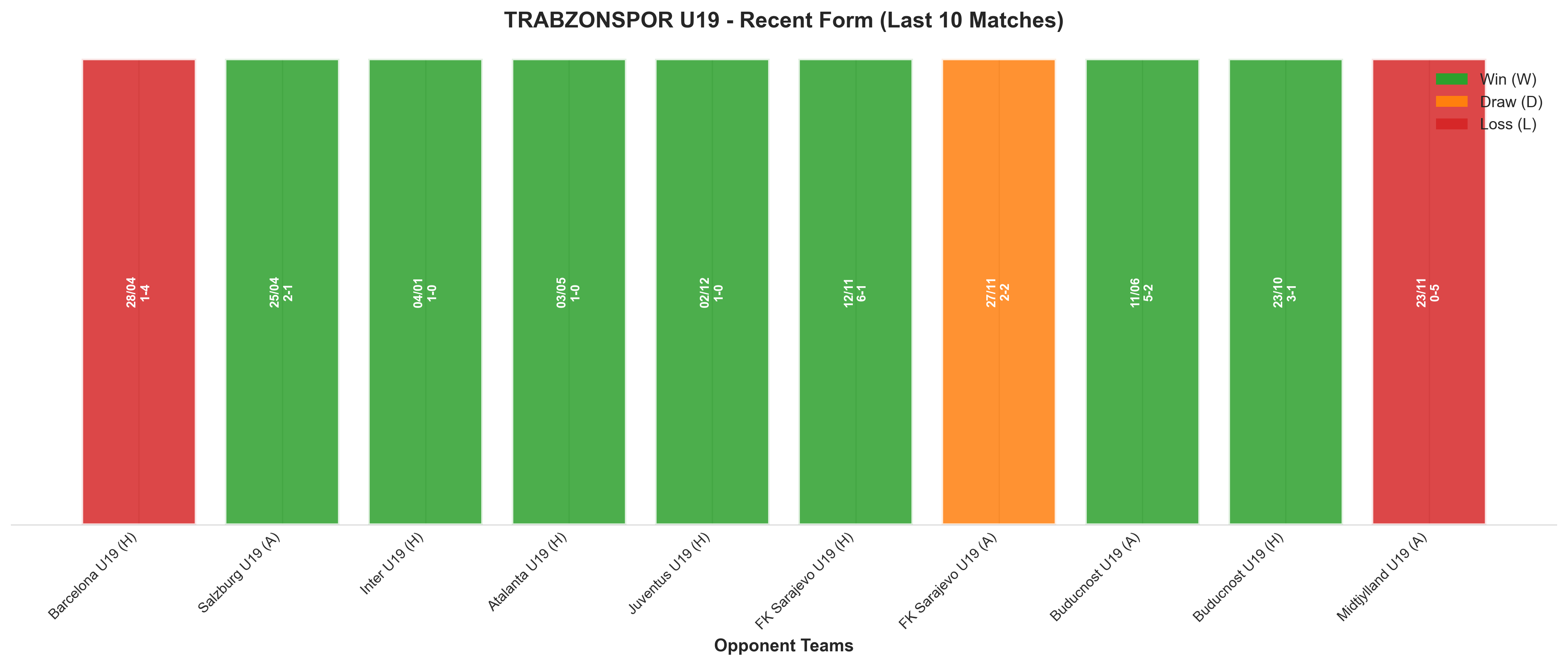 Away Team Recent Form
