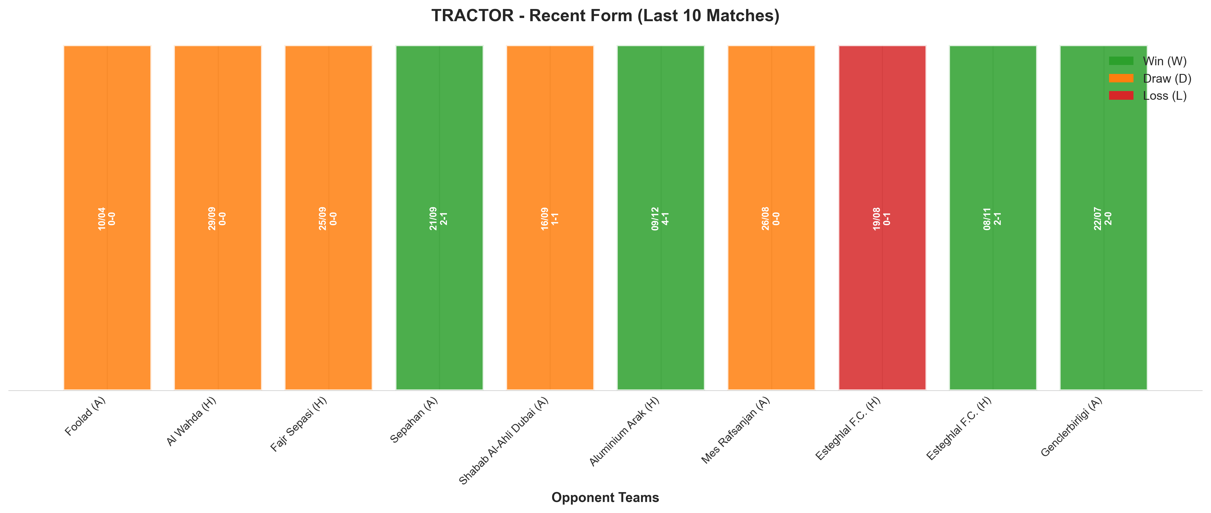 Away Team Recent Form