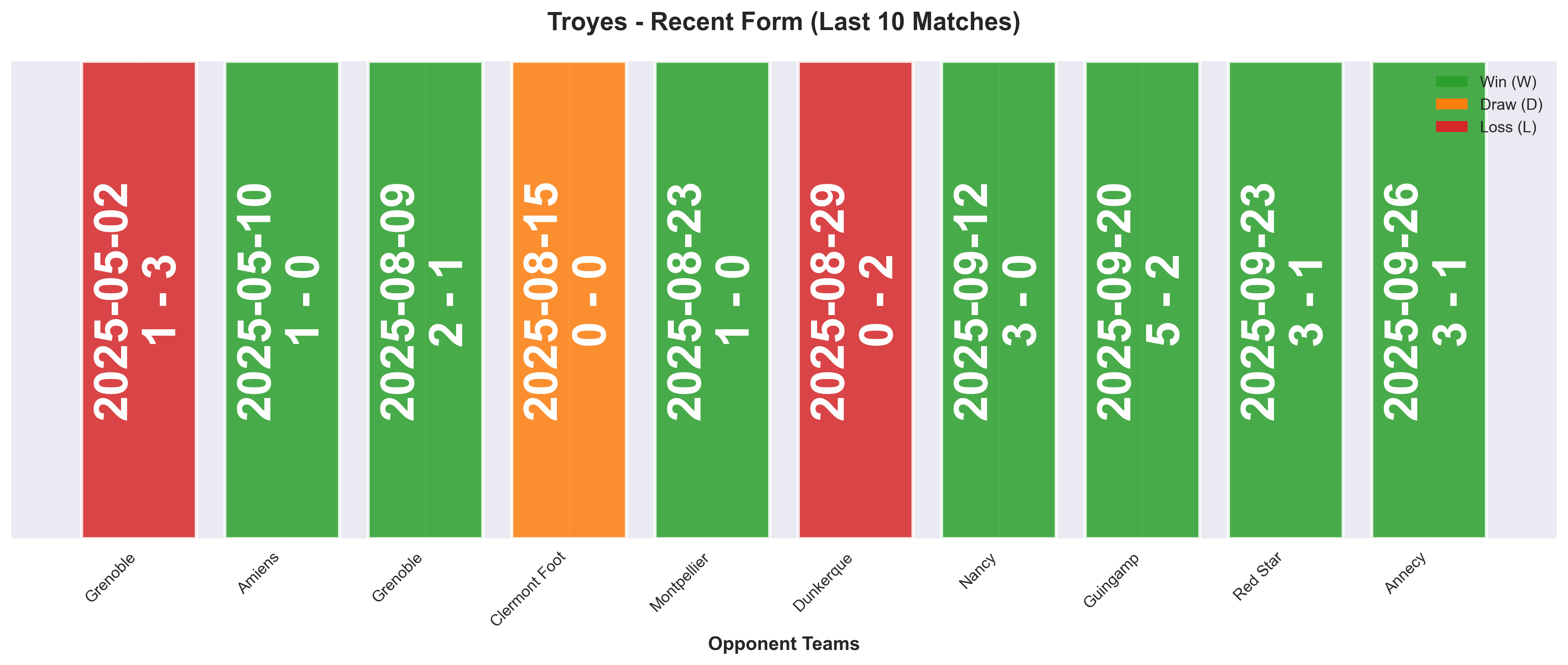 Away Team Form Chart