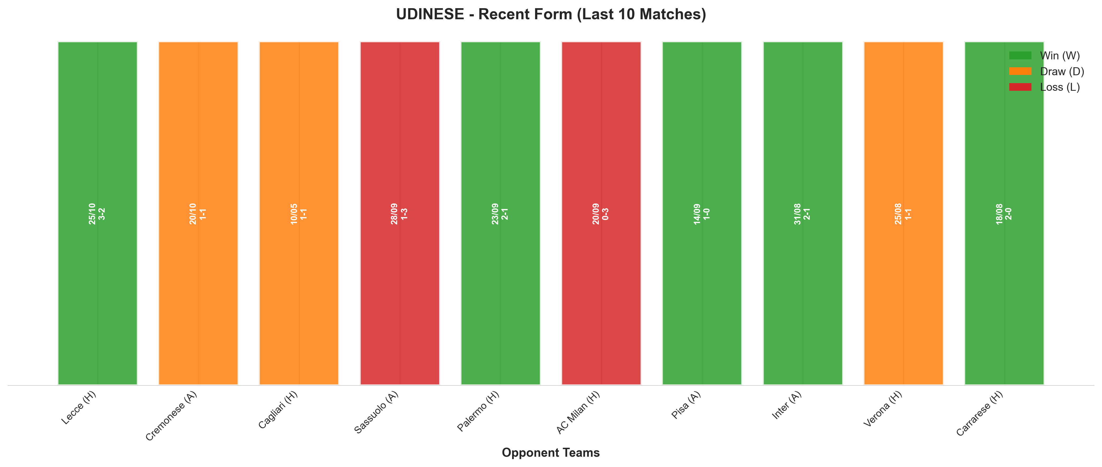 Away Team Recent Form