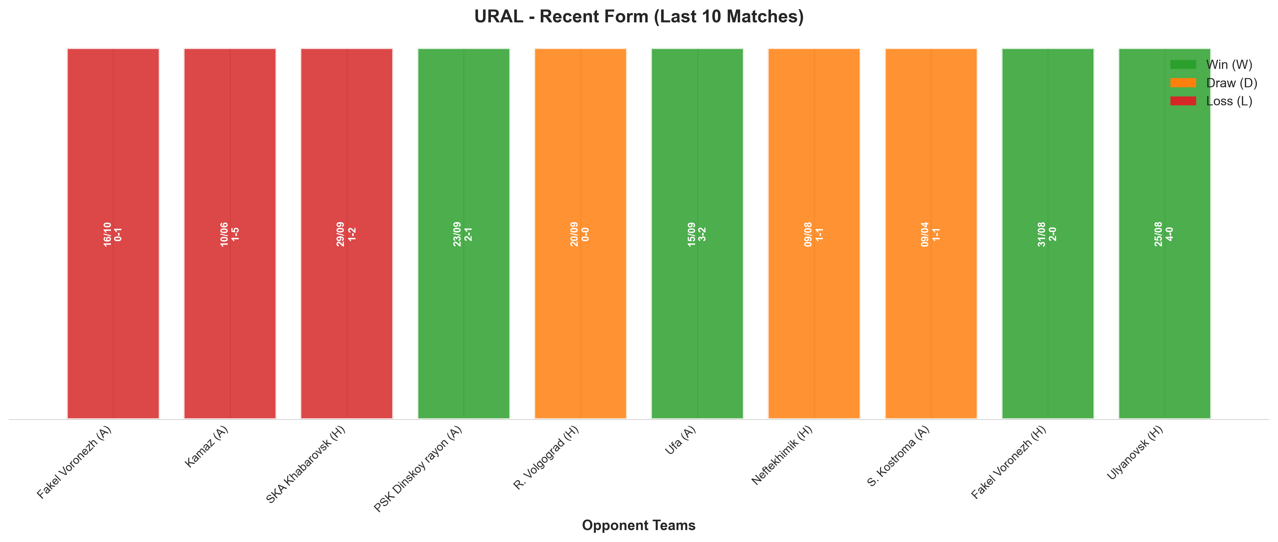 Away Team Recent Form