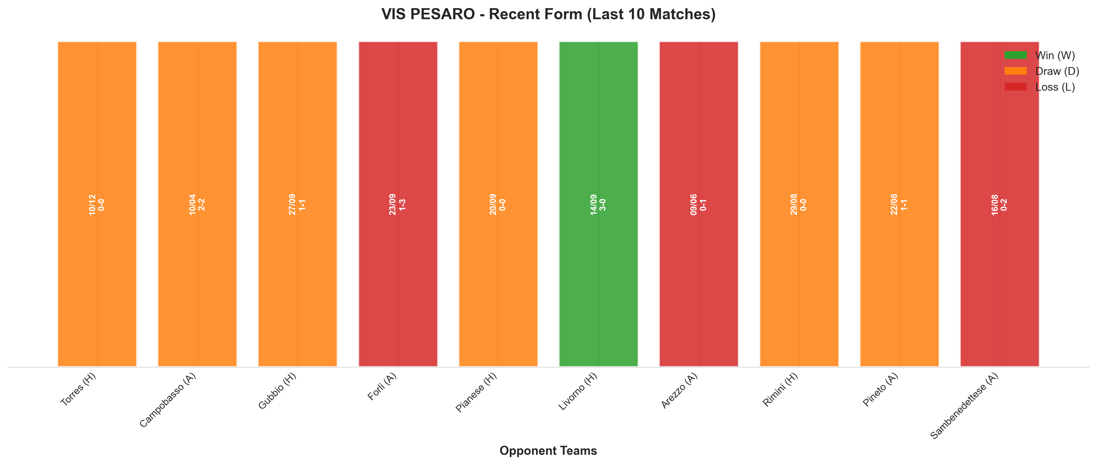 Away Team Recent Form