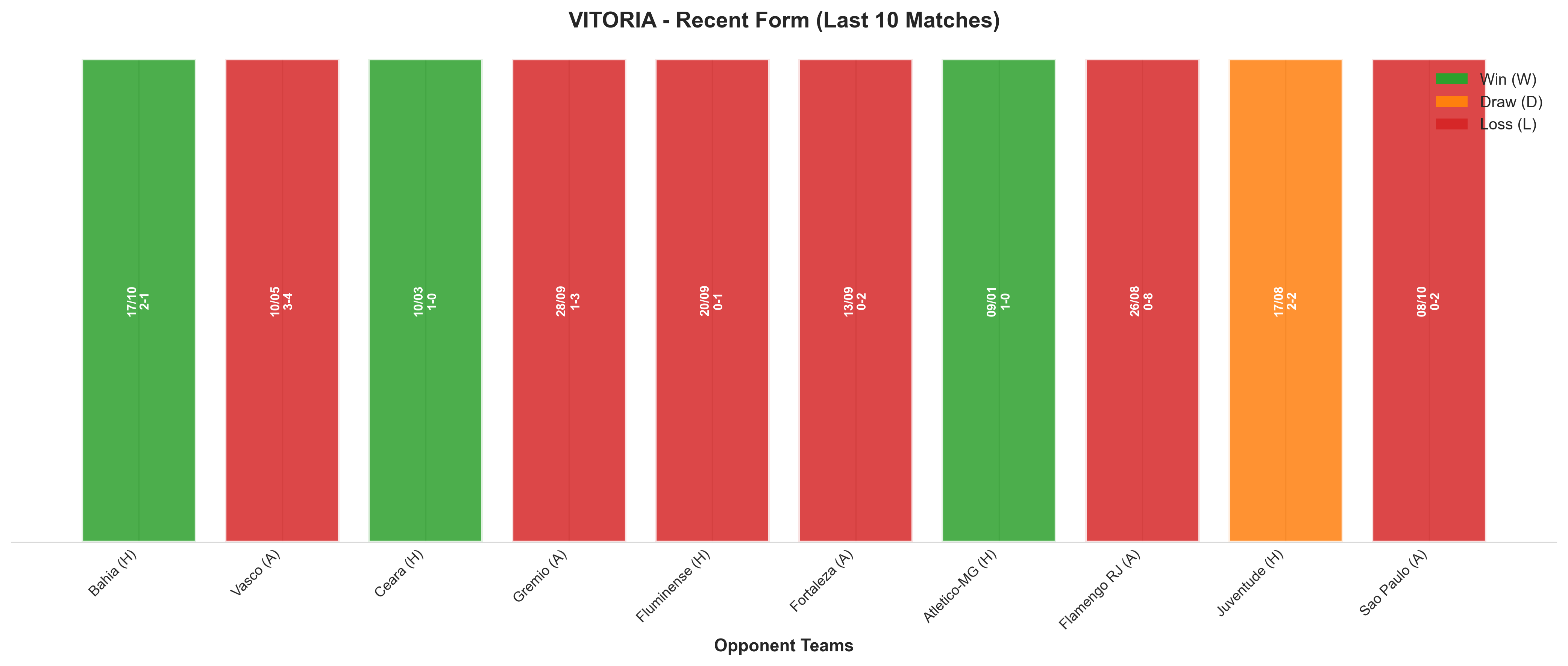 Away Team Recent Form