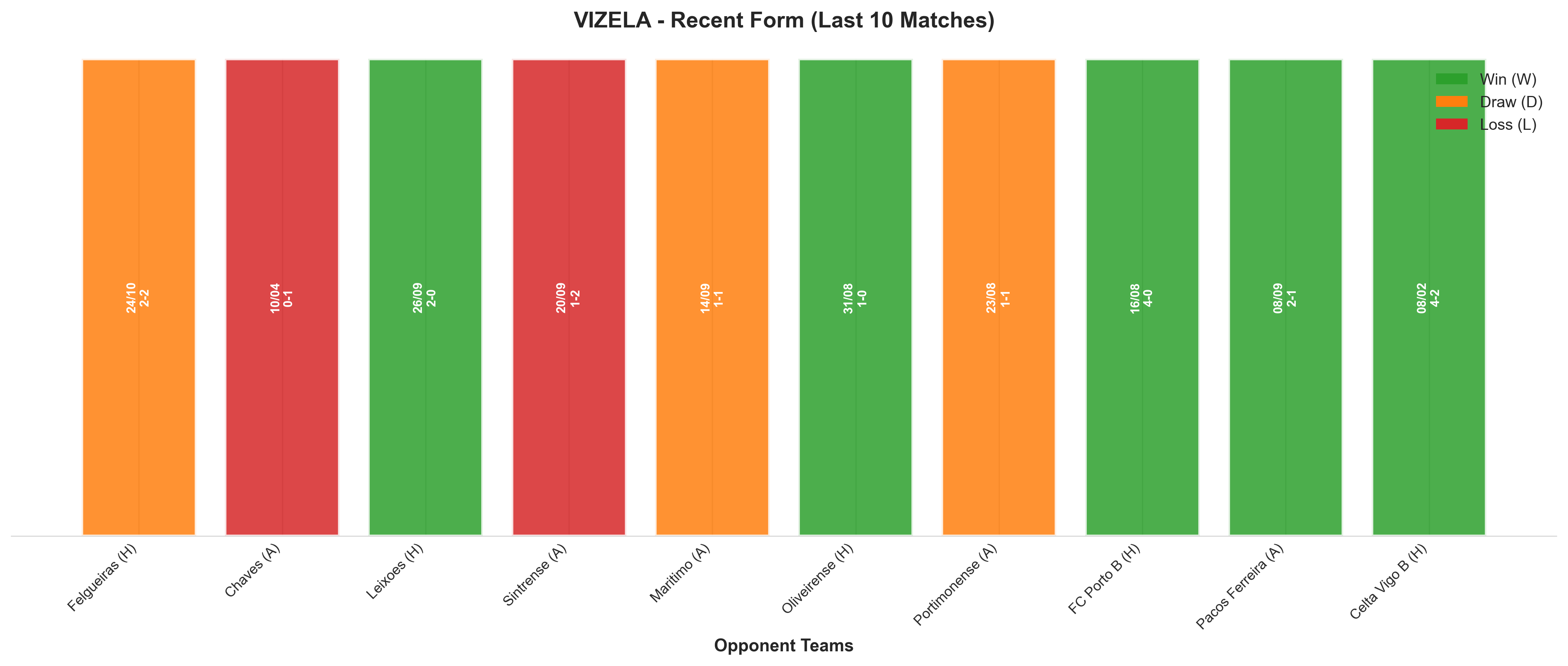 Away Team Recent Form