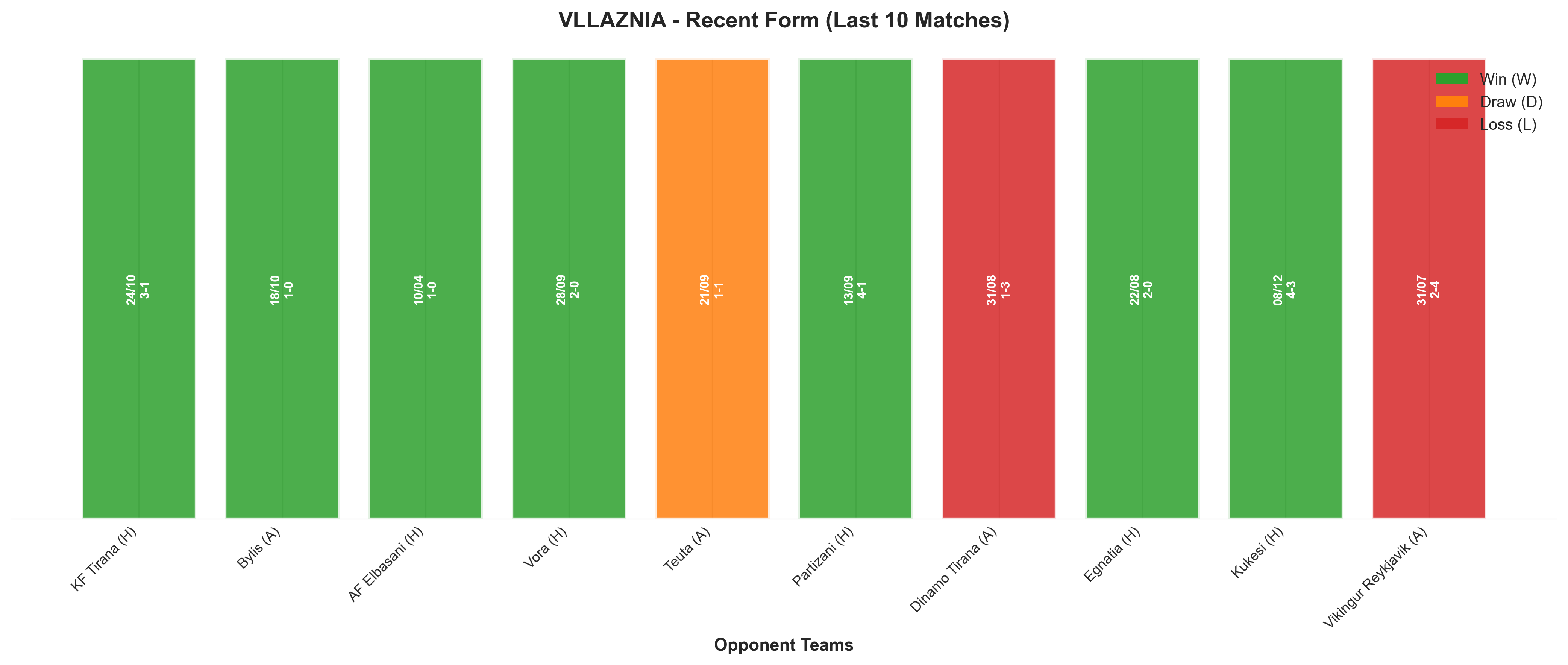 Away Team Recent Form