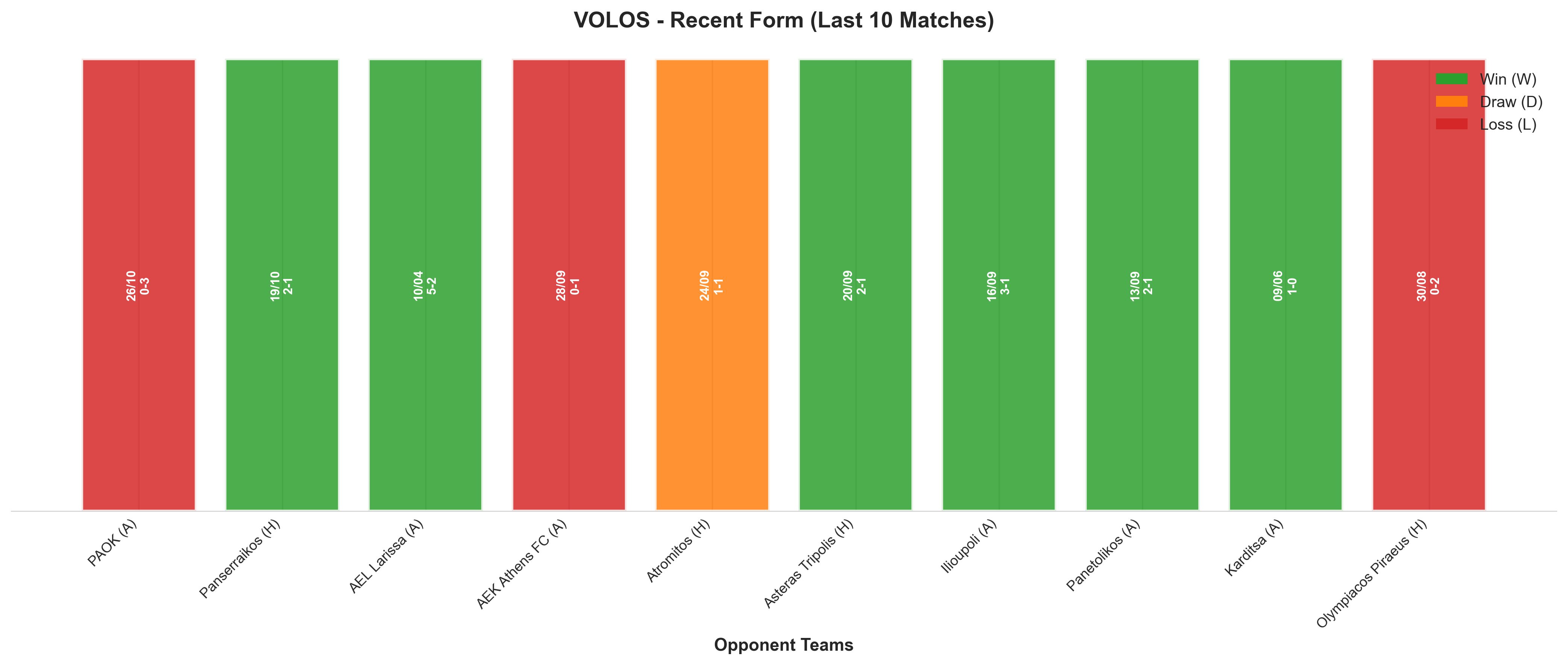 Away Team Recent Form