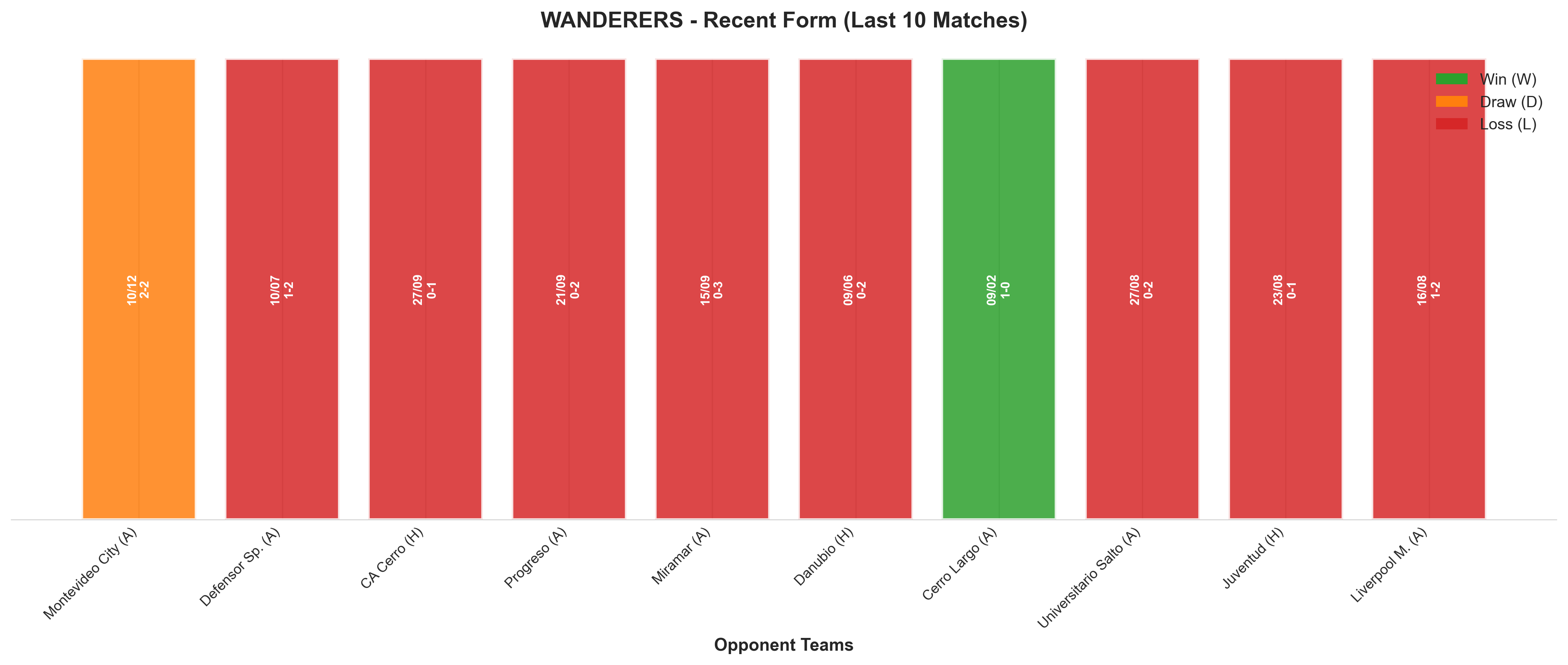 Away Team Recent Form