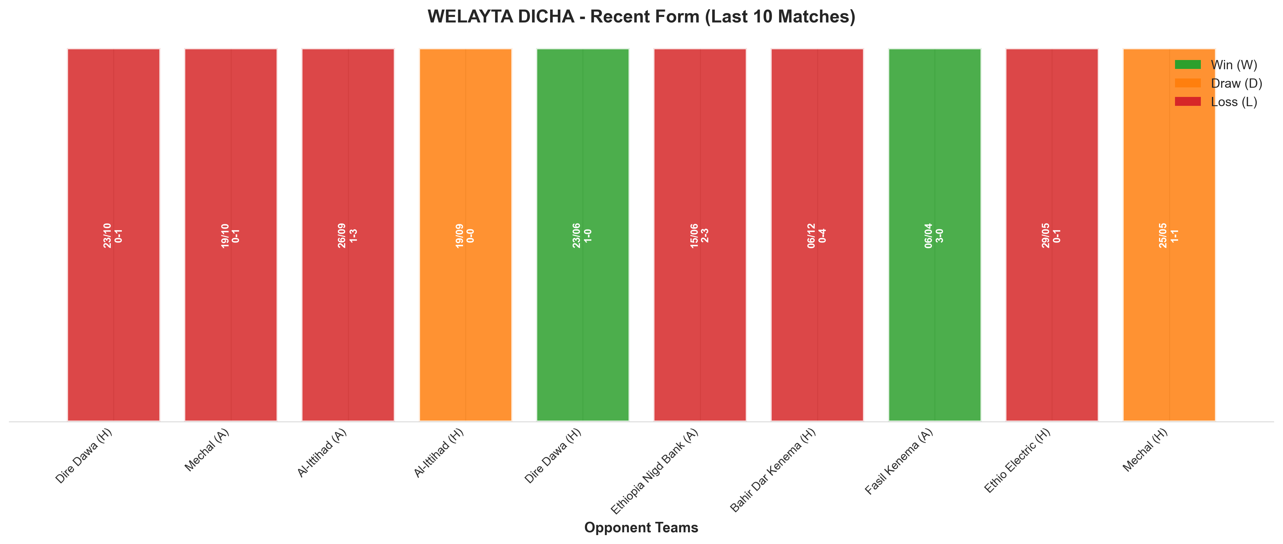 Away Team Recent Form