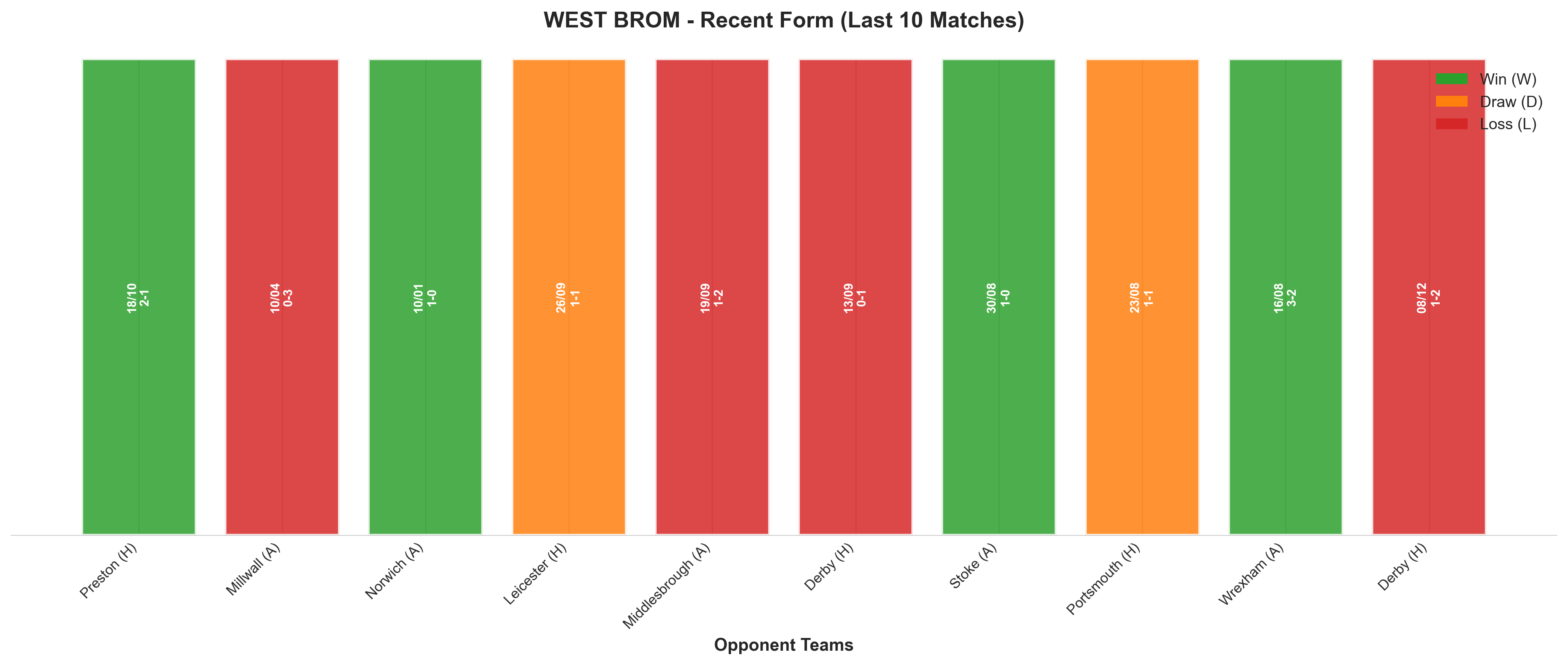 Away Team Recent Form