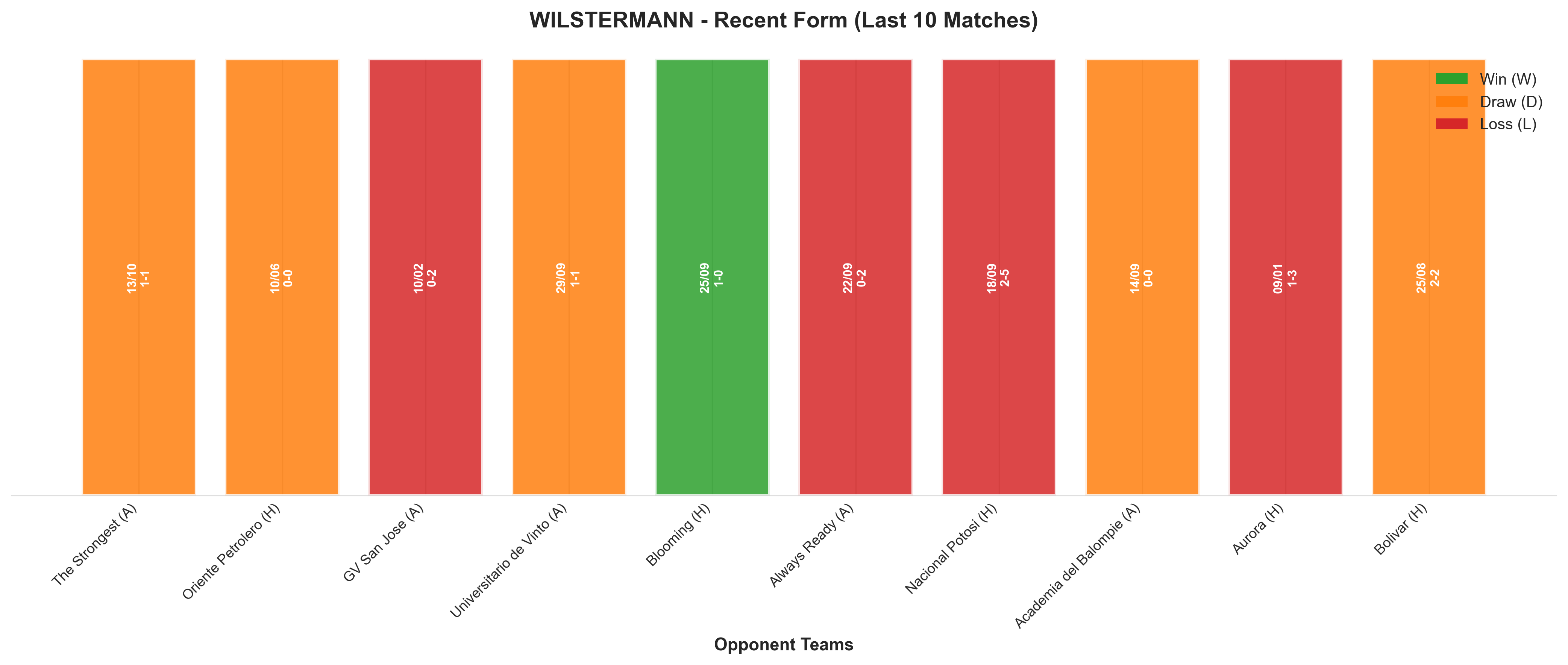 Away Team Recent Form