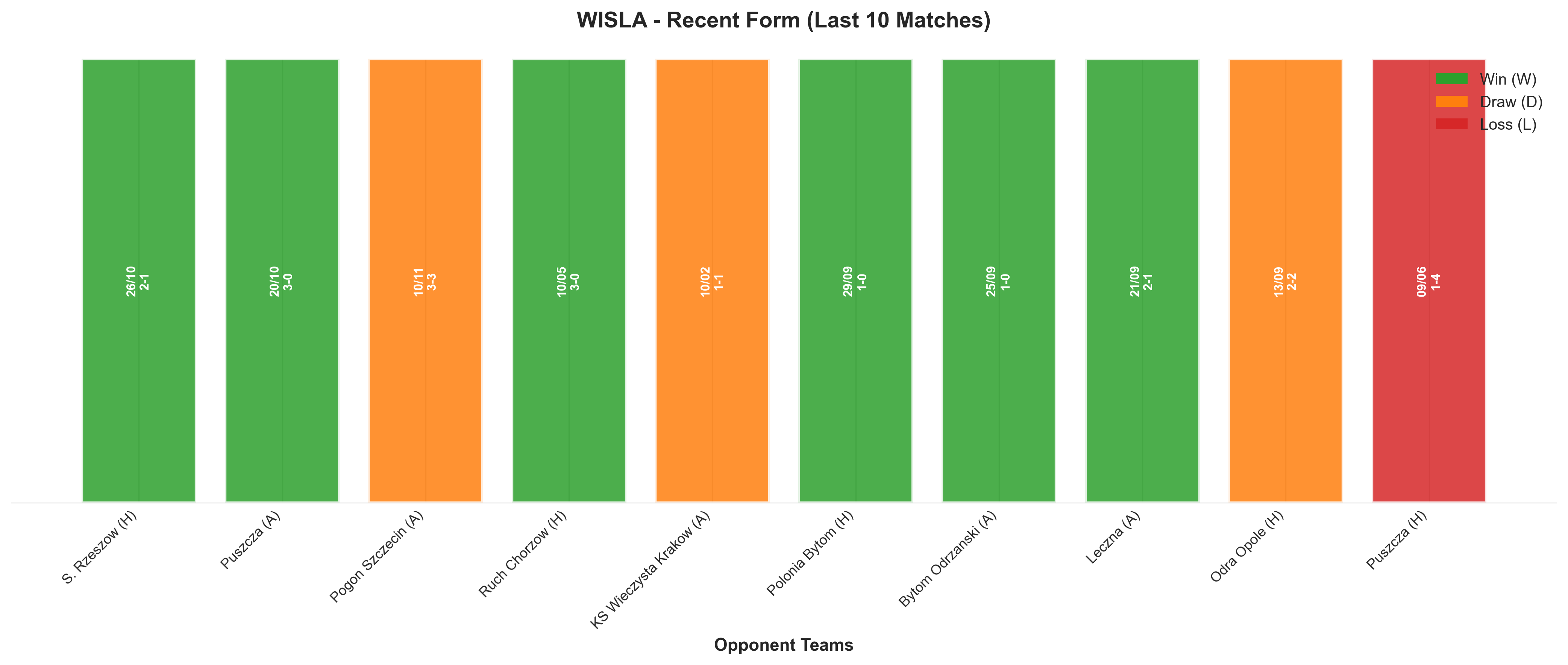 Away Team Recent Form
