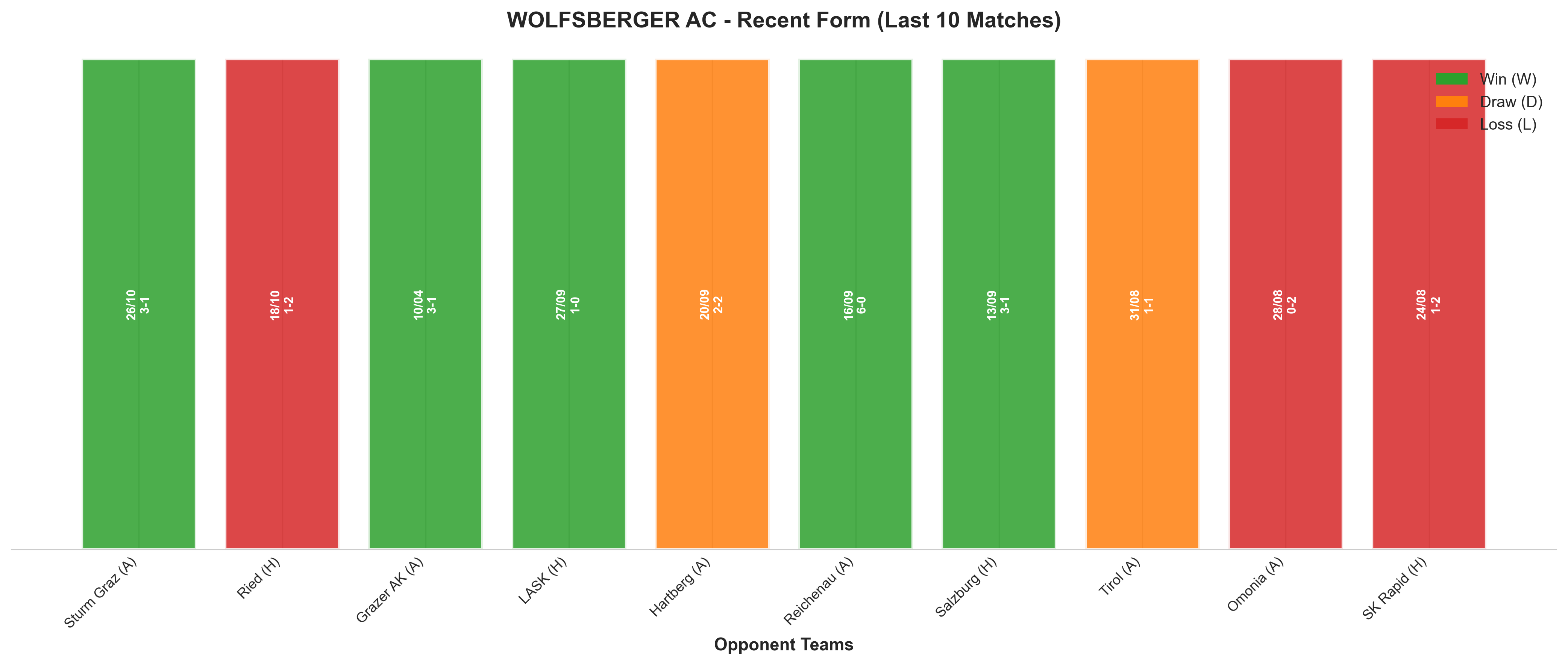 Away Team Recent Form