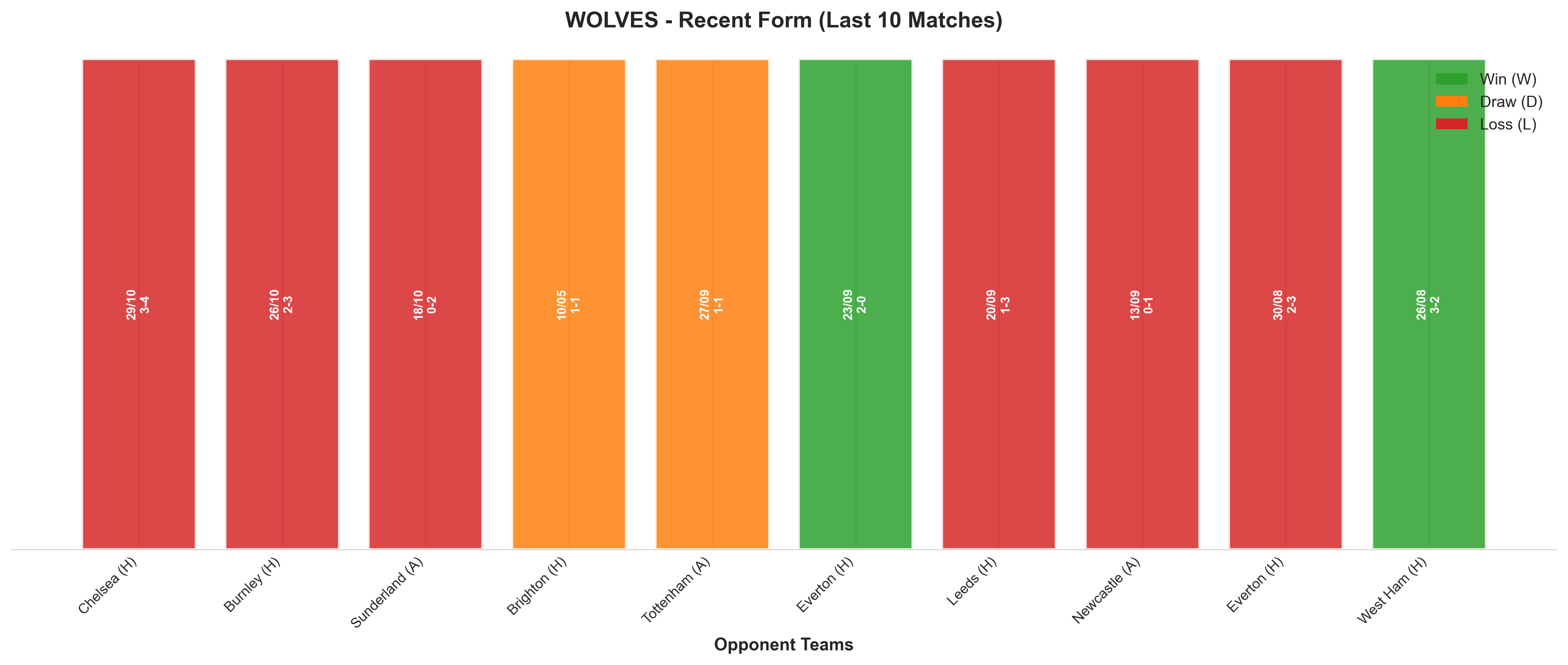 Away Team Recent Form