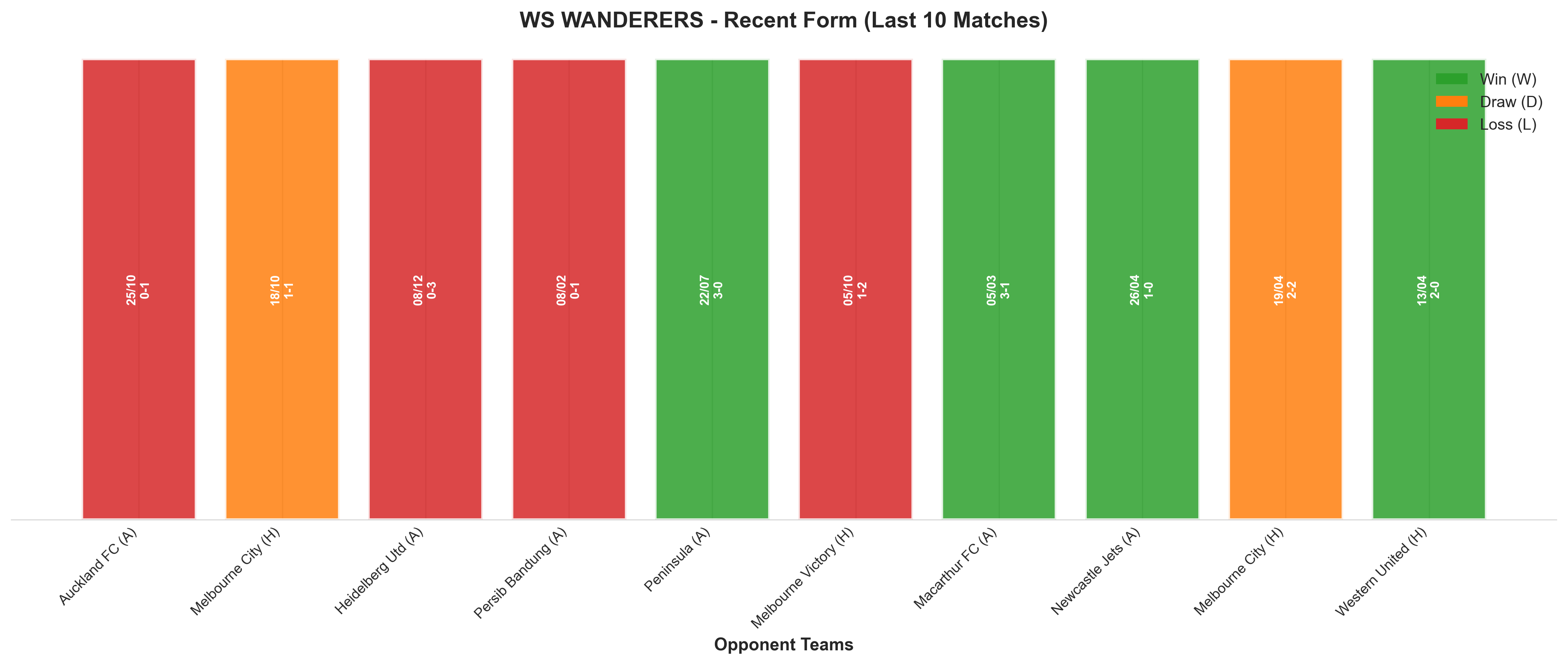 Away Team Recent Form