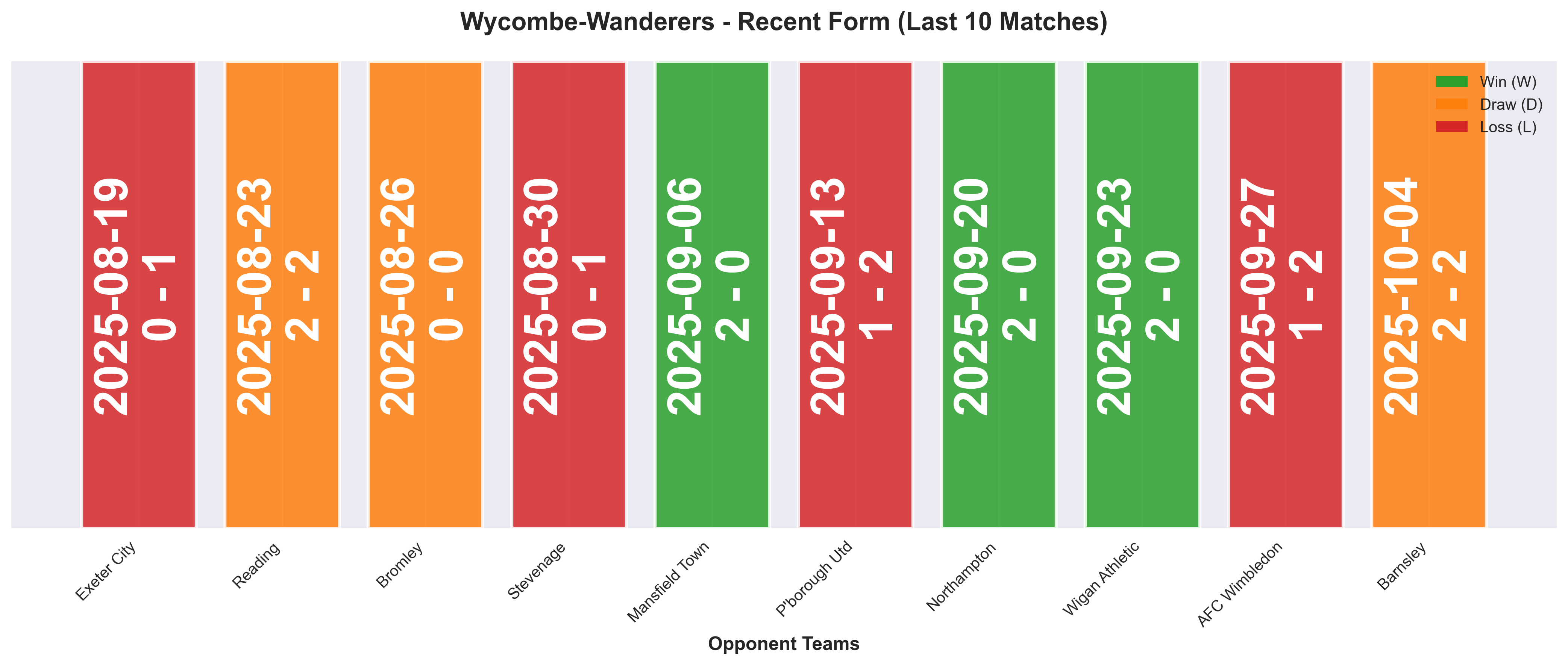 Away Team Form Chart