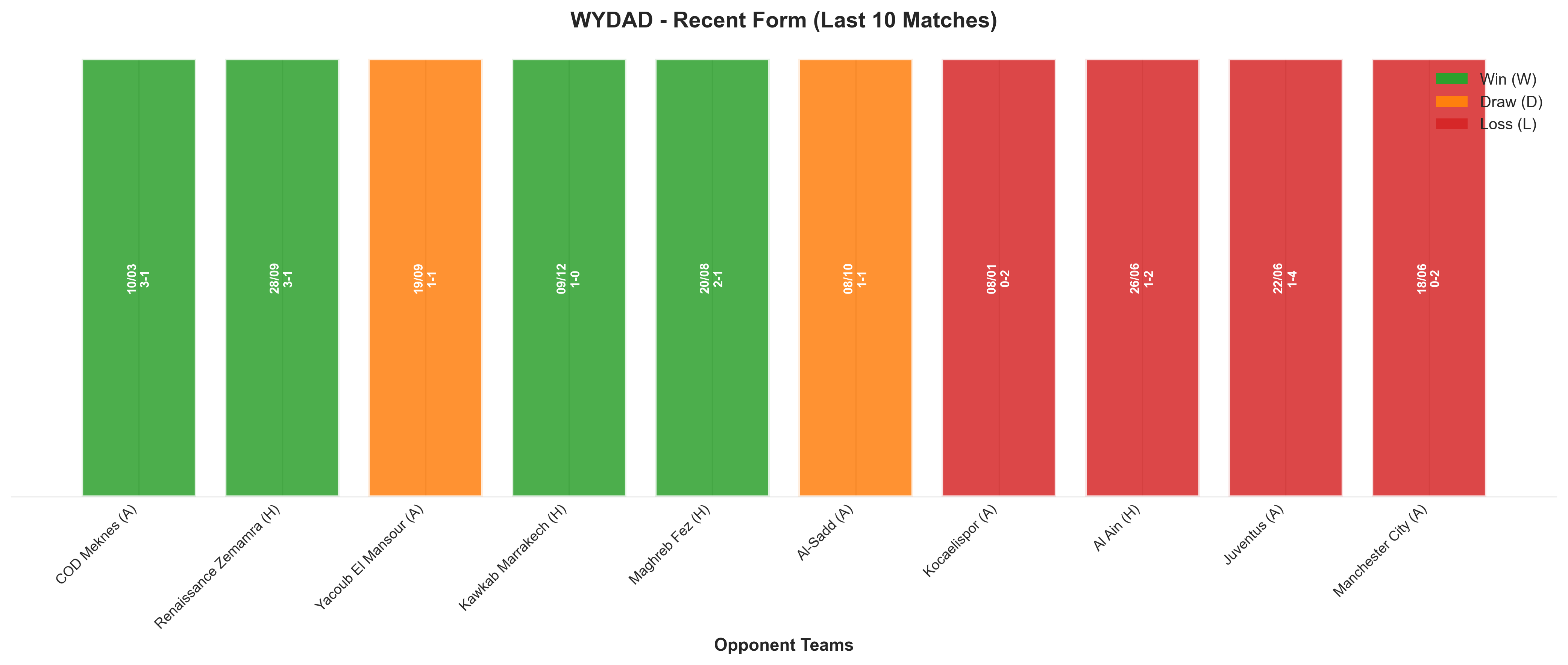 Away Team Recent Form