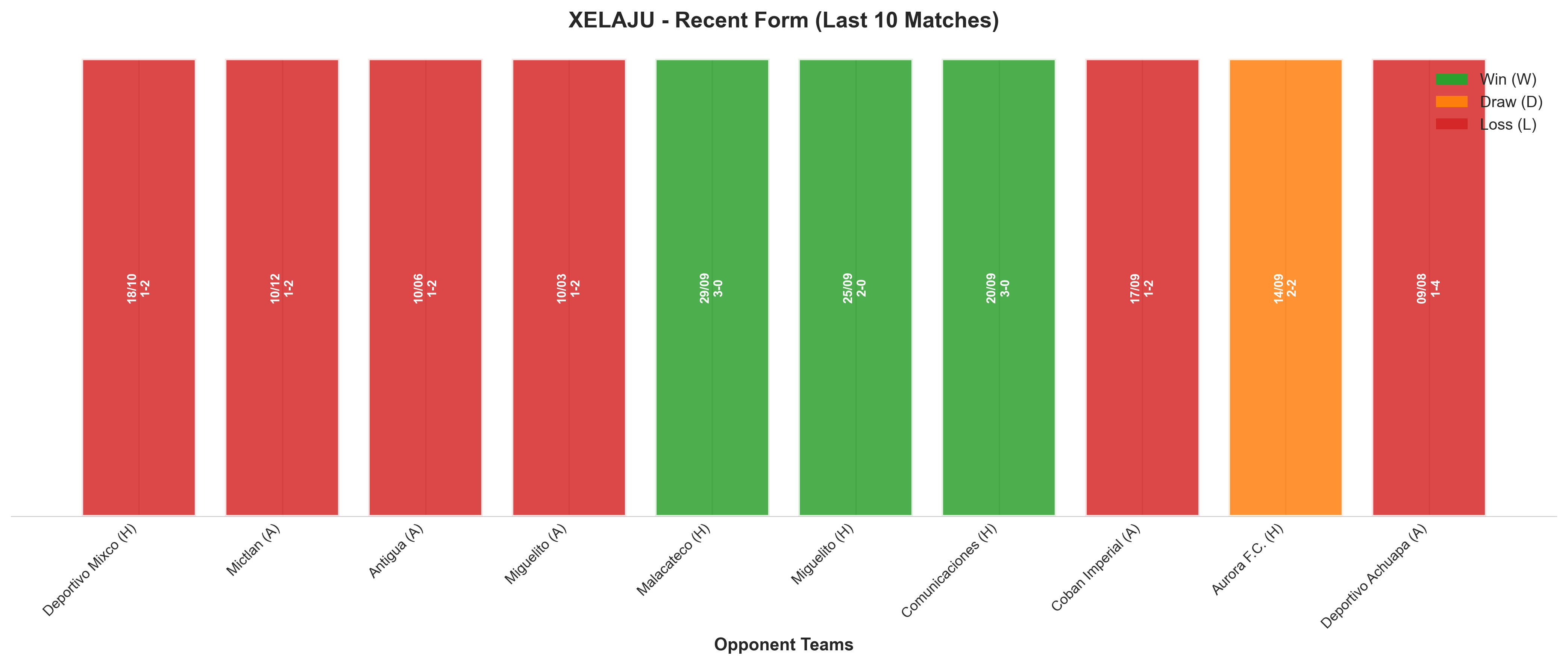 Away Team Recent Form
