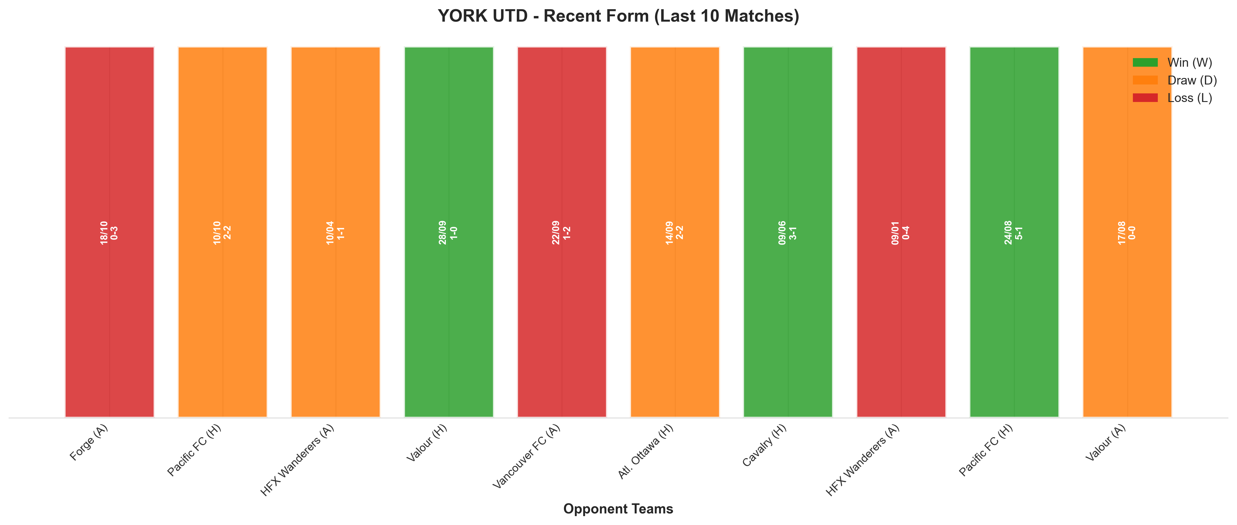 Away Team Recent Form