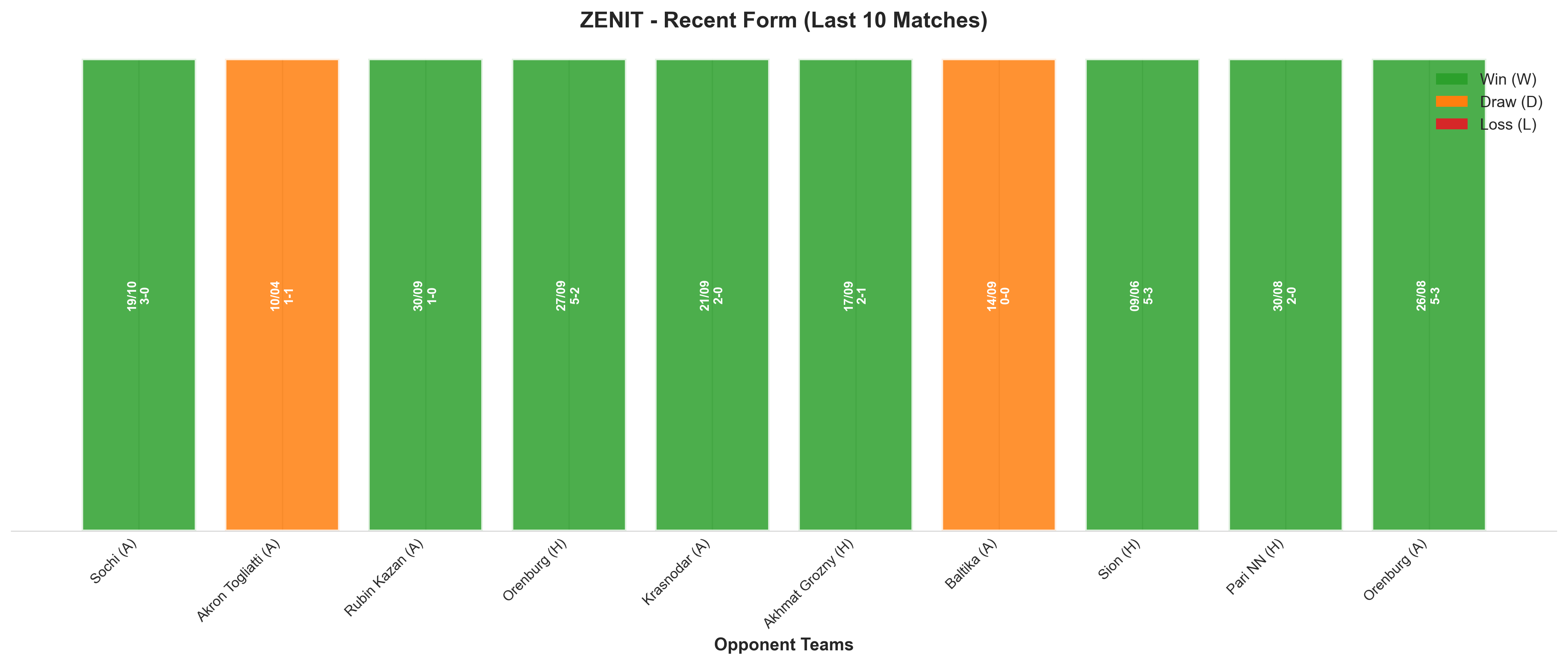 Home Team Recent Form