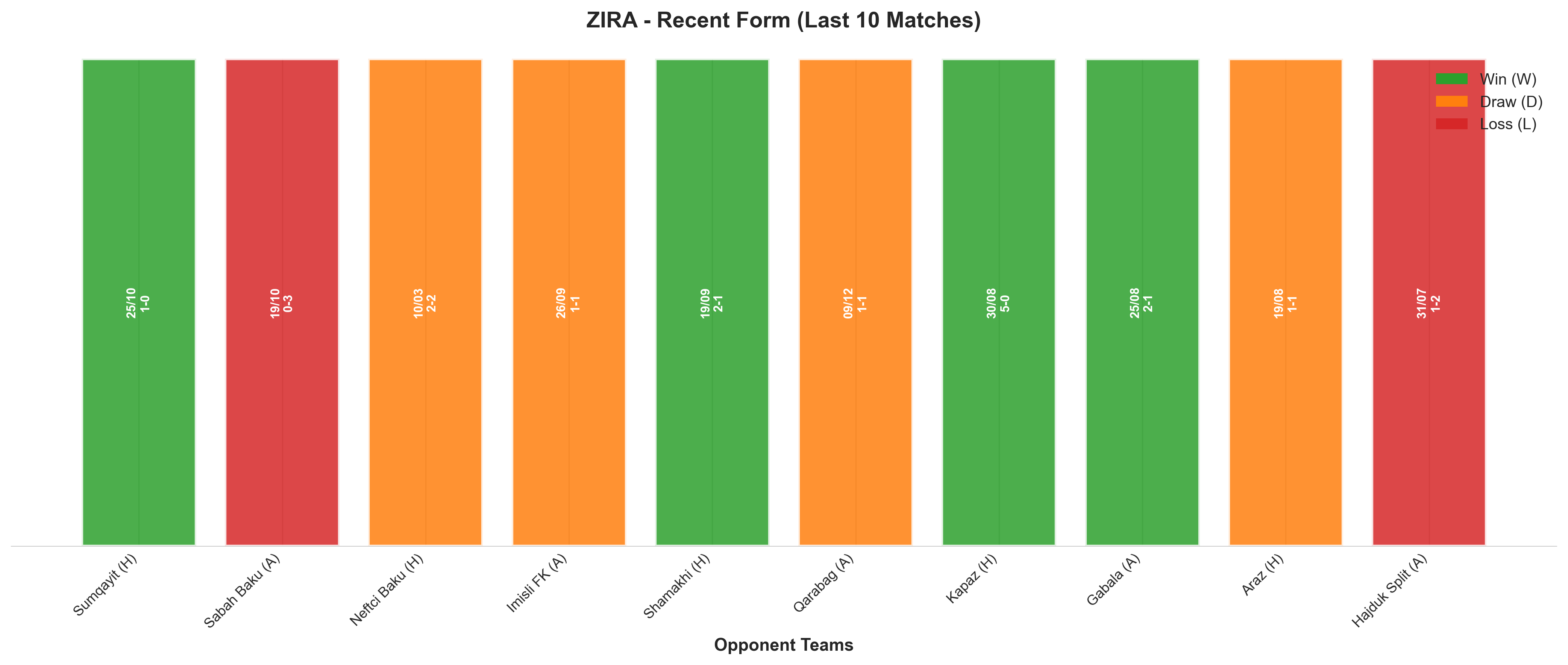 Away Team Recent Form