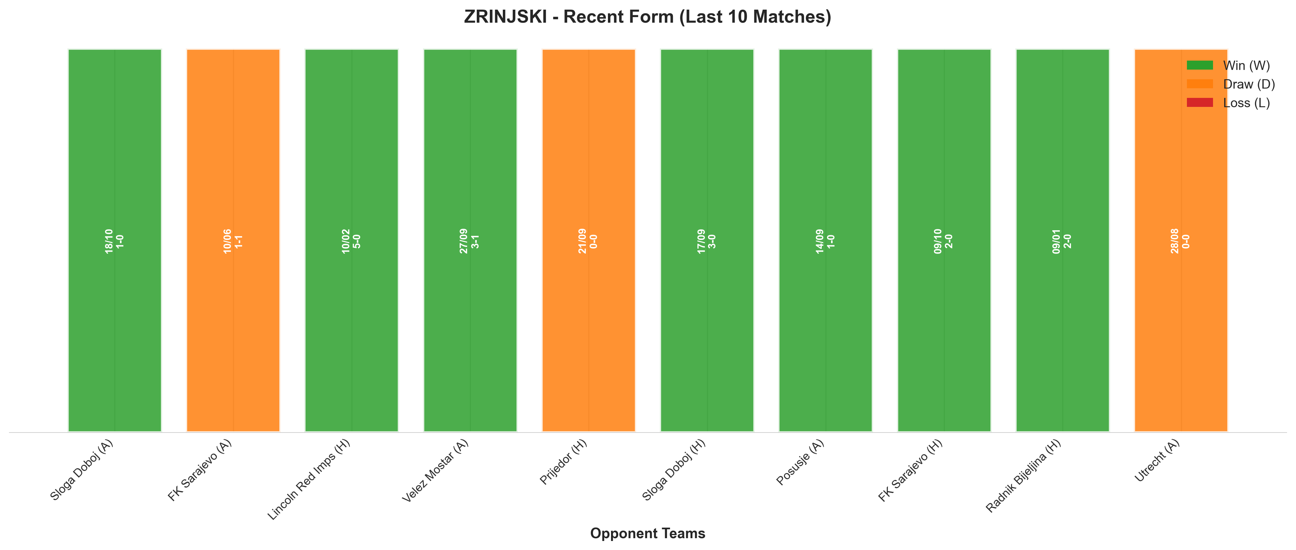 Away Team Recent Form