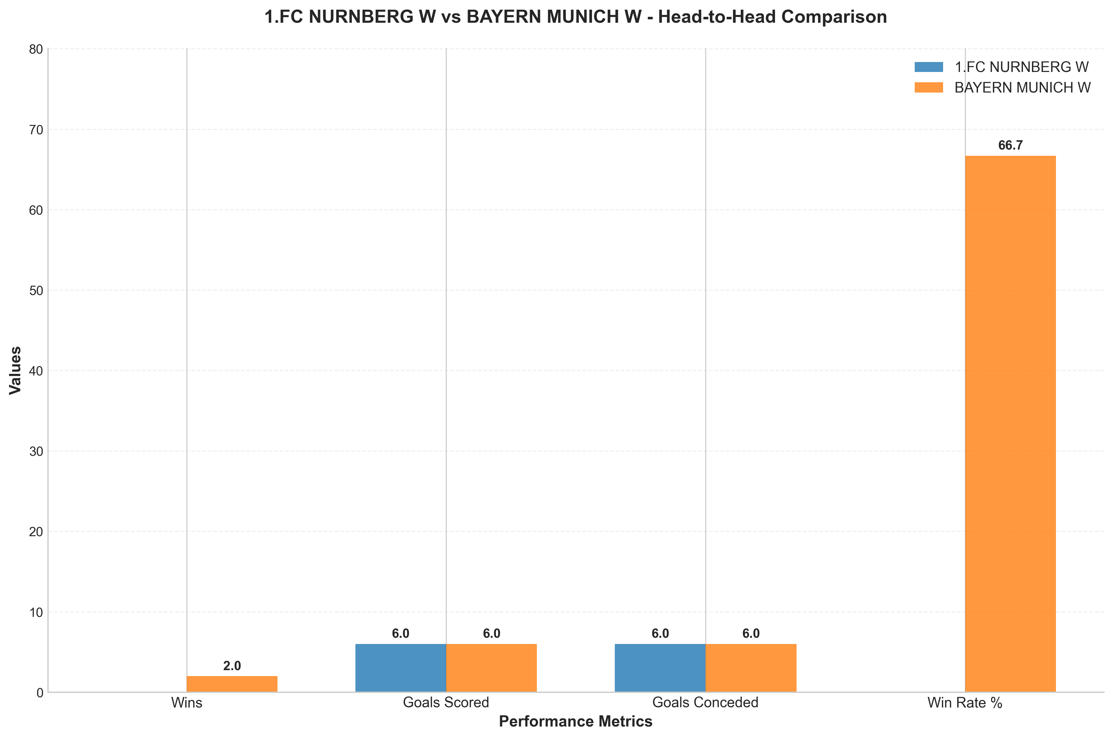 Head-to-Head Comparison