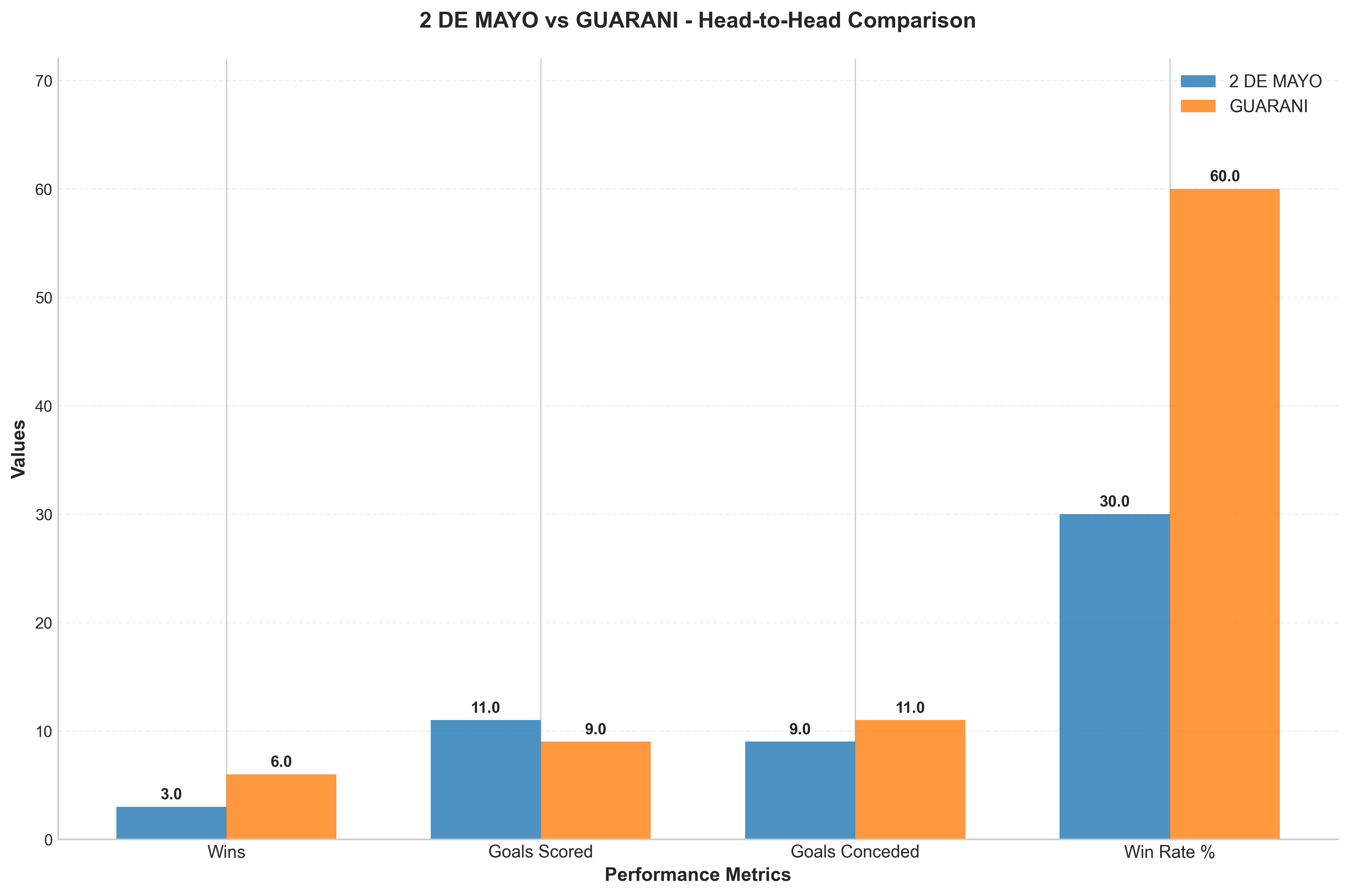 Head-to-Head Comparison
