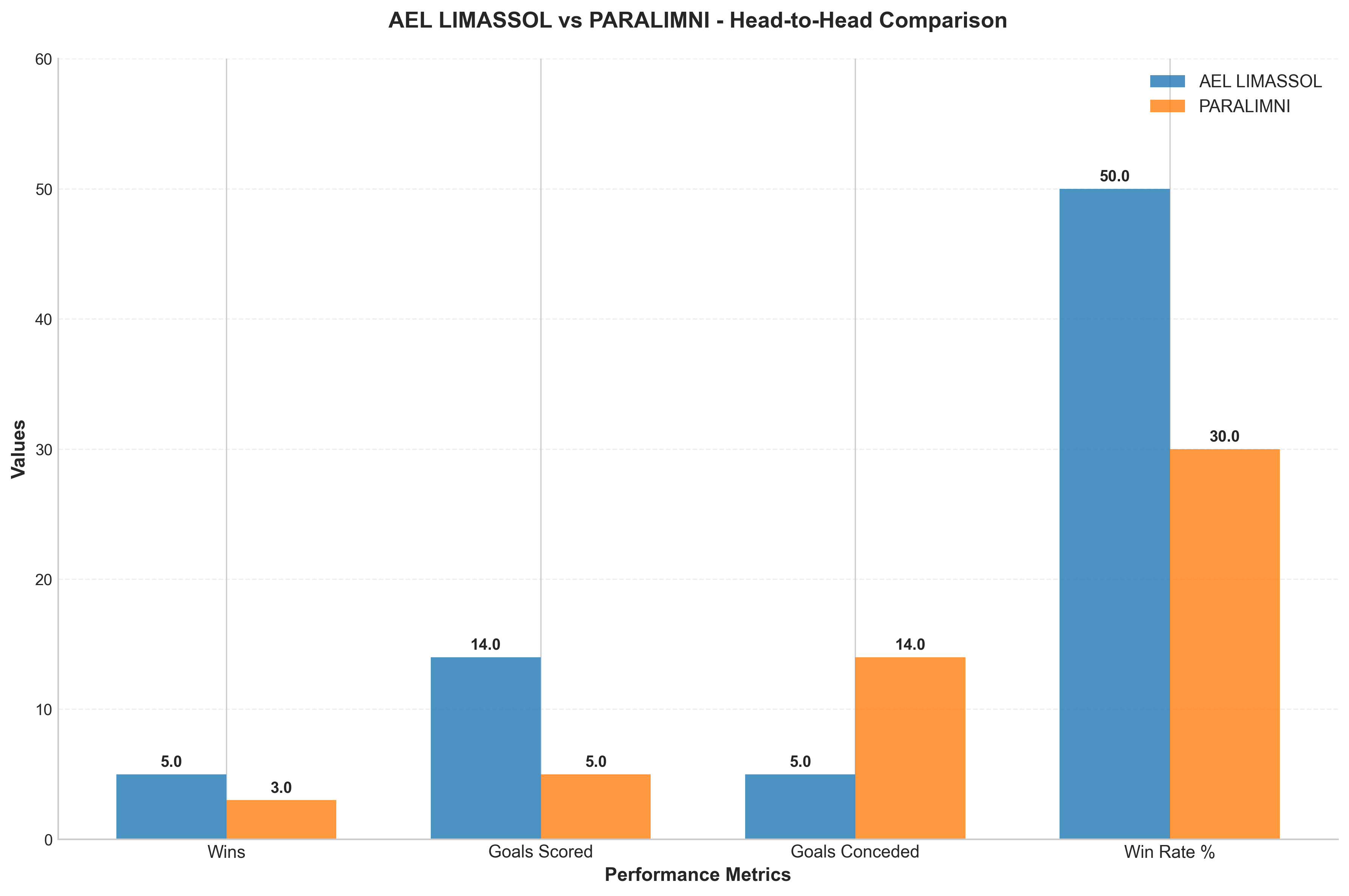 Head-to-Head Comparison