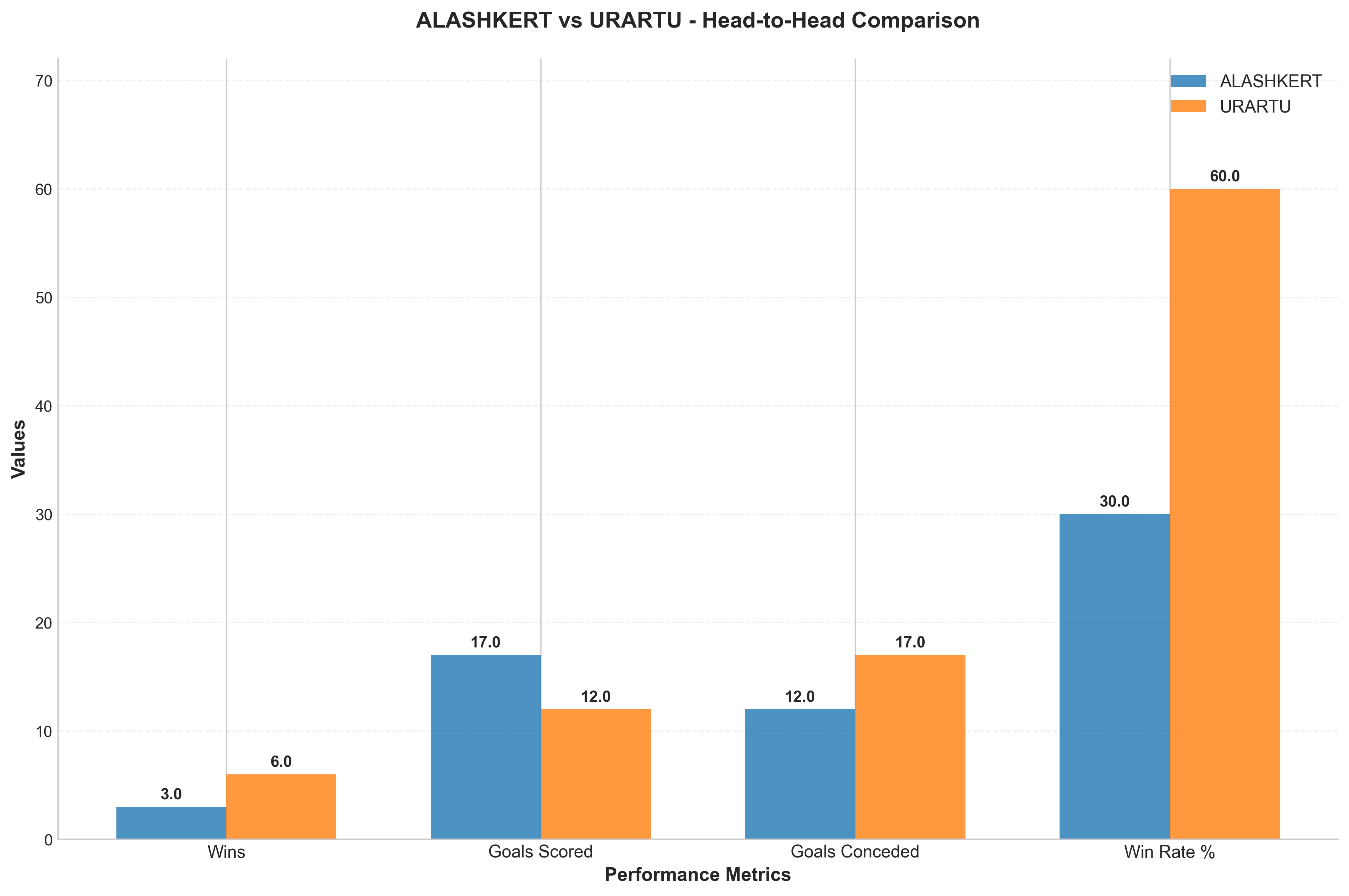 Head-to-Head Comparison