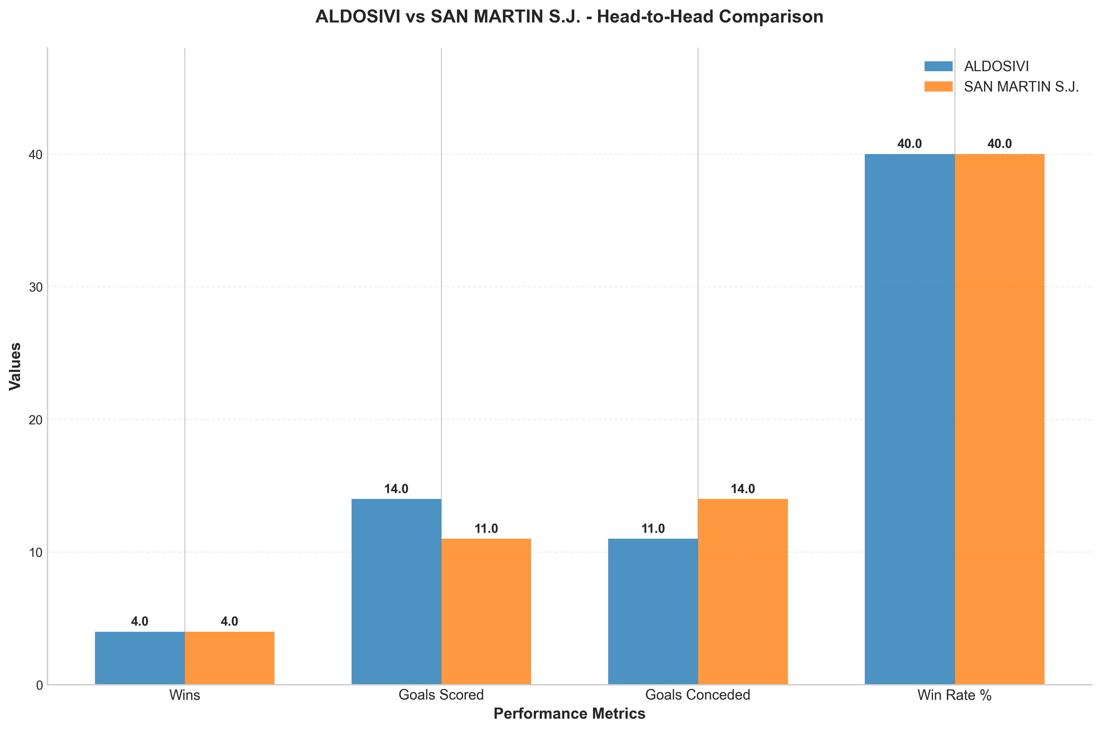 Head-to-Head Comparison