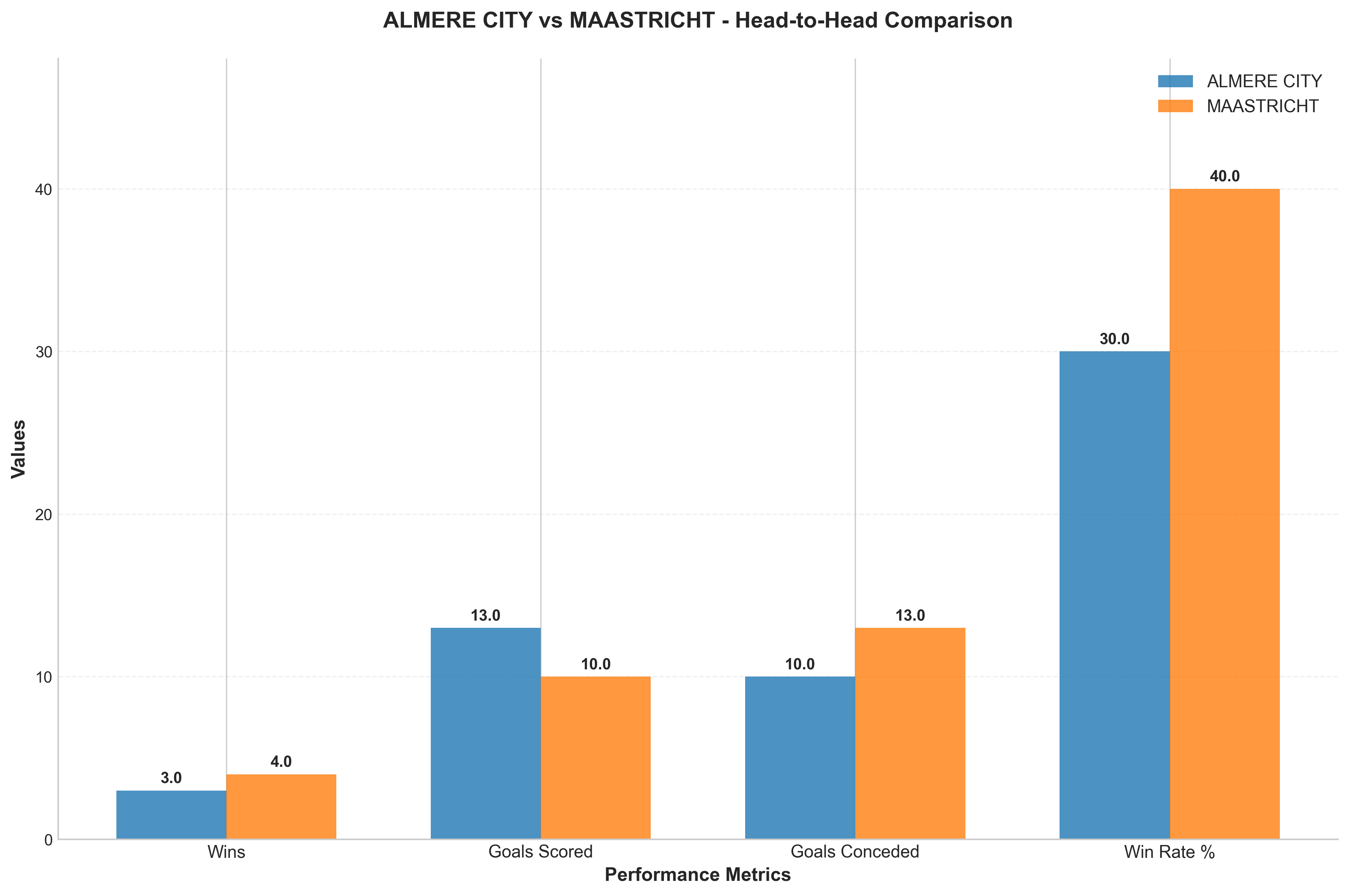 Head-to-Head Comparison