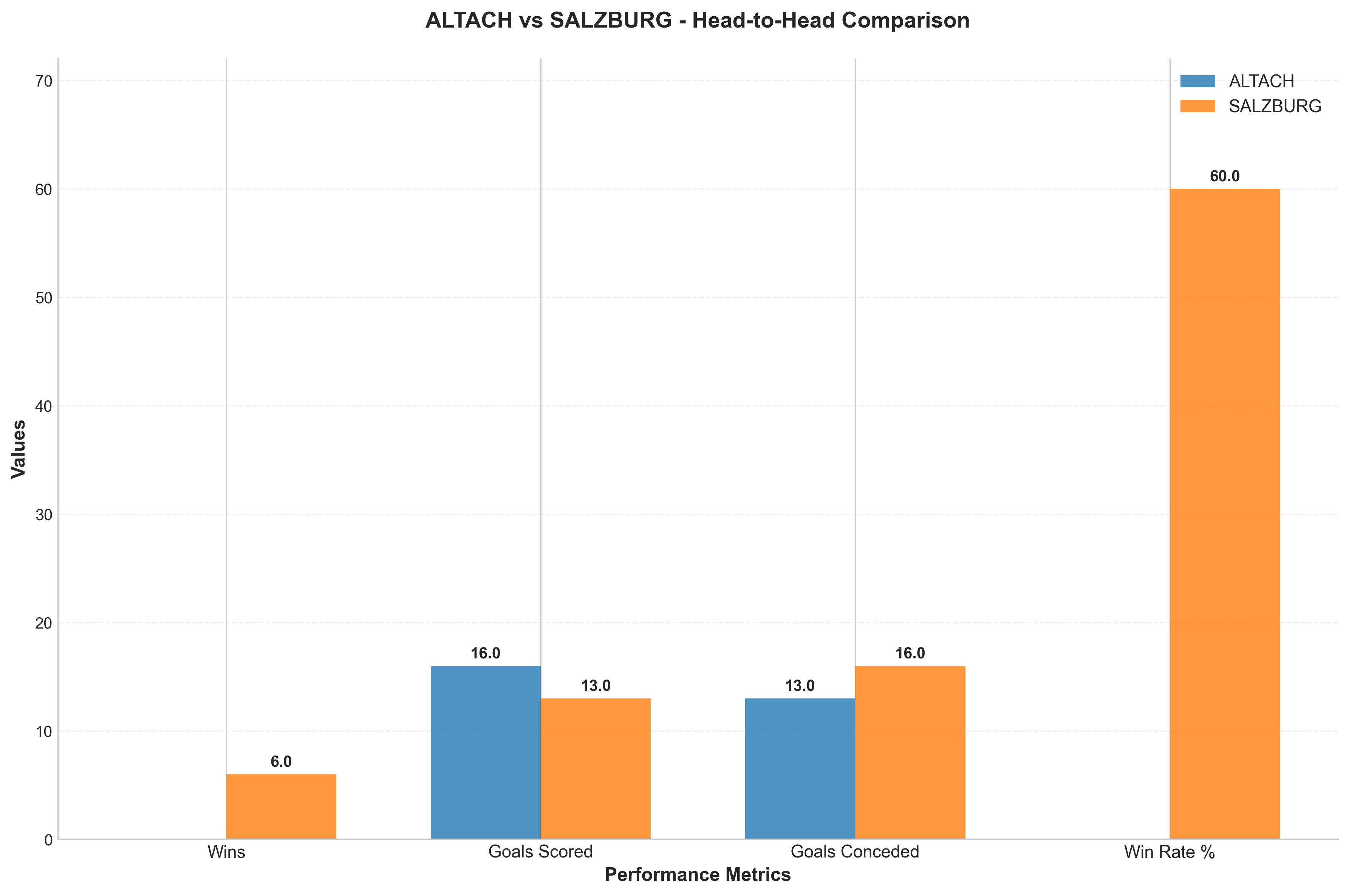 Head-to-Head Comparison