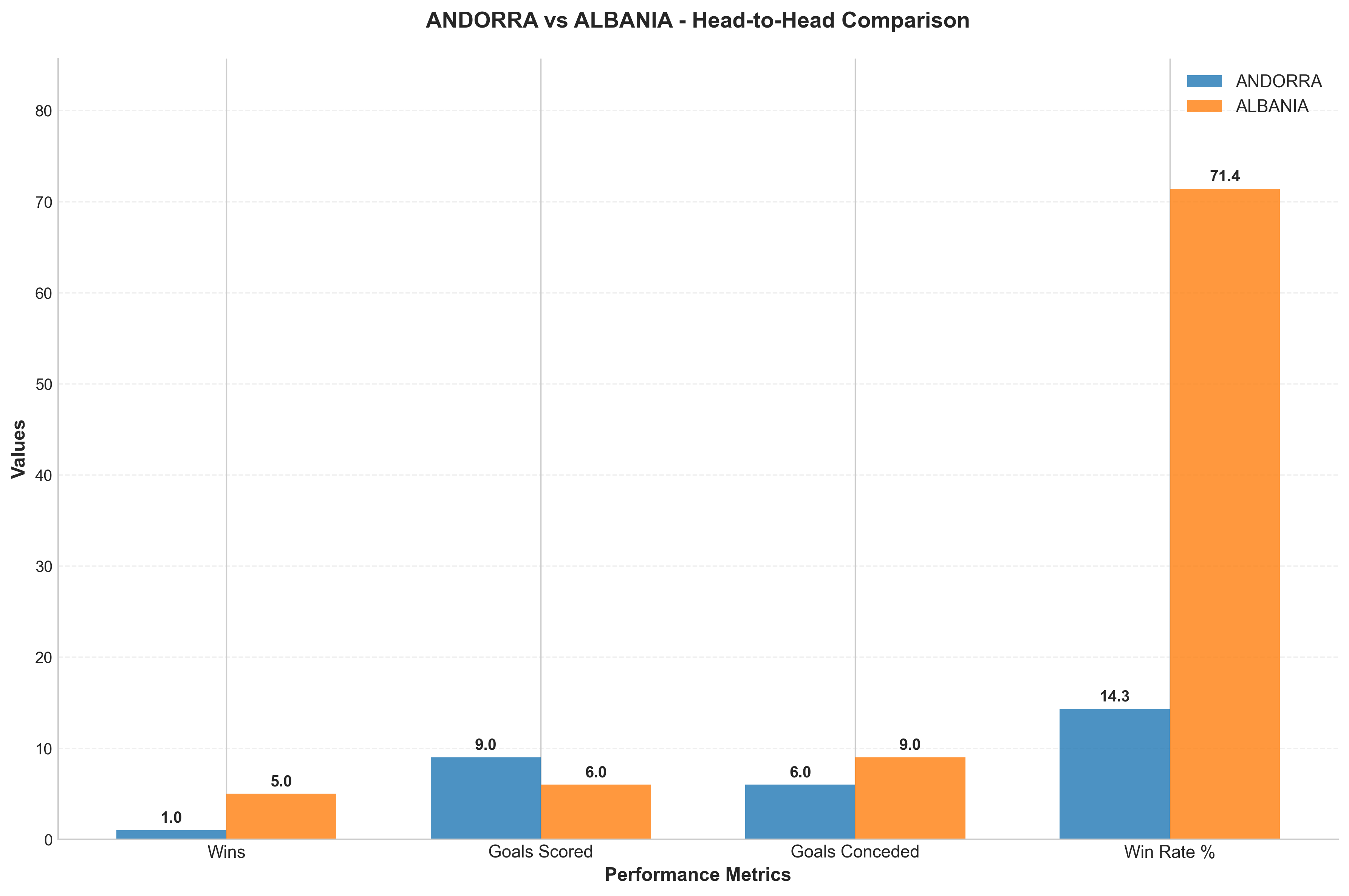 Head-to-Head Comparison