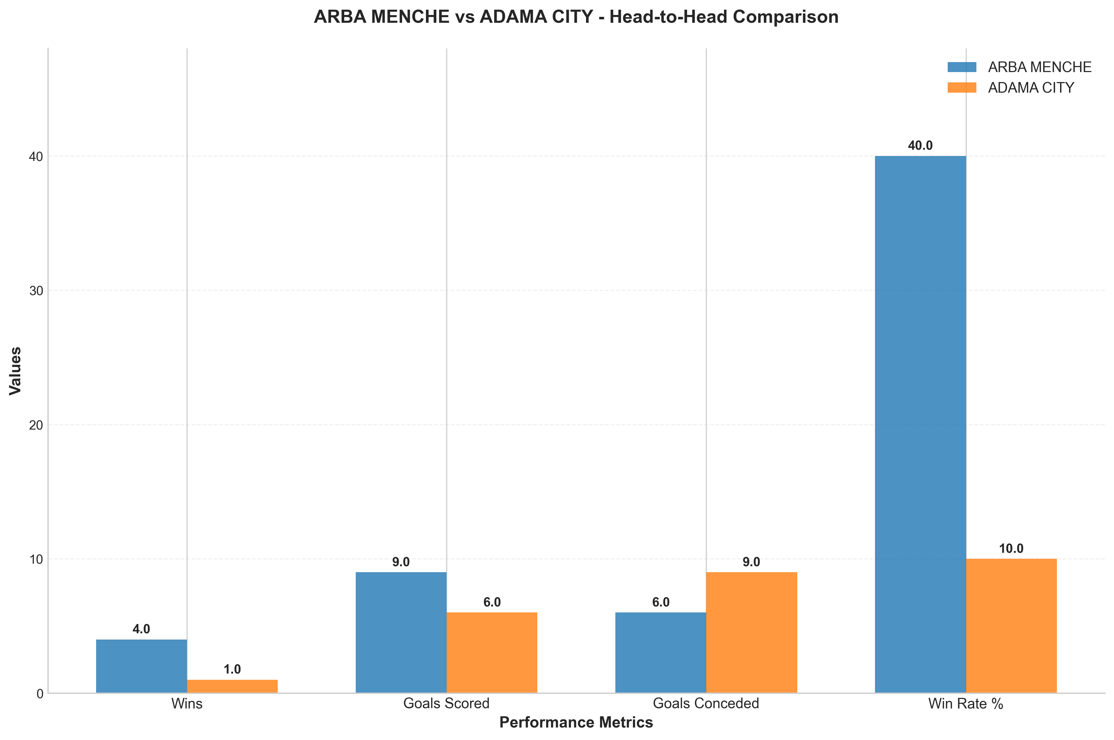 Head-to-Head Comparison