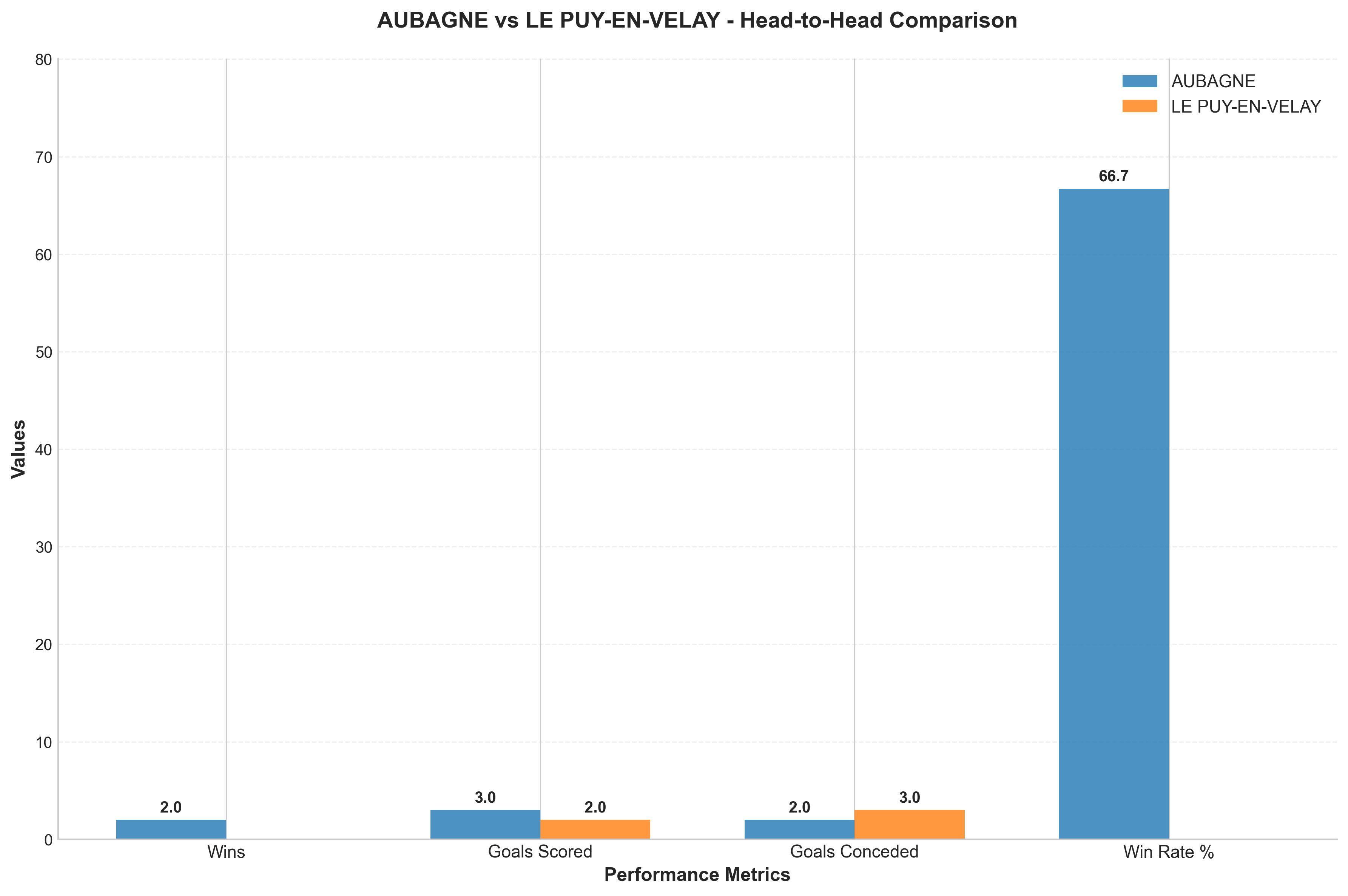 Head-to-Head Comparison