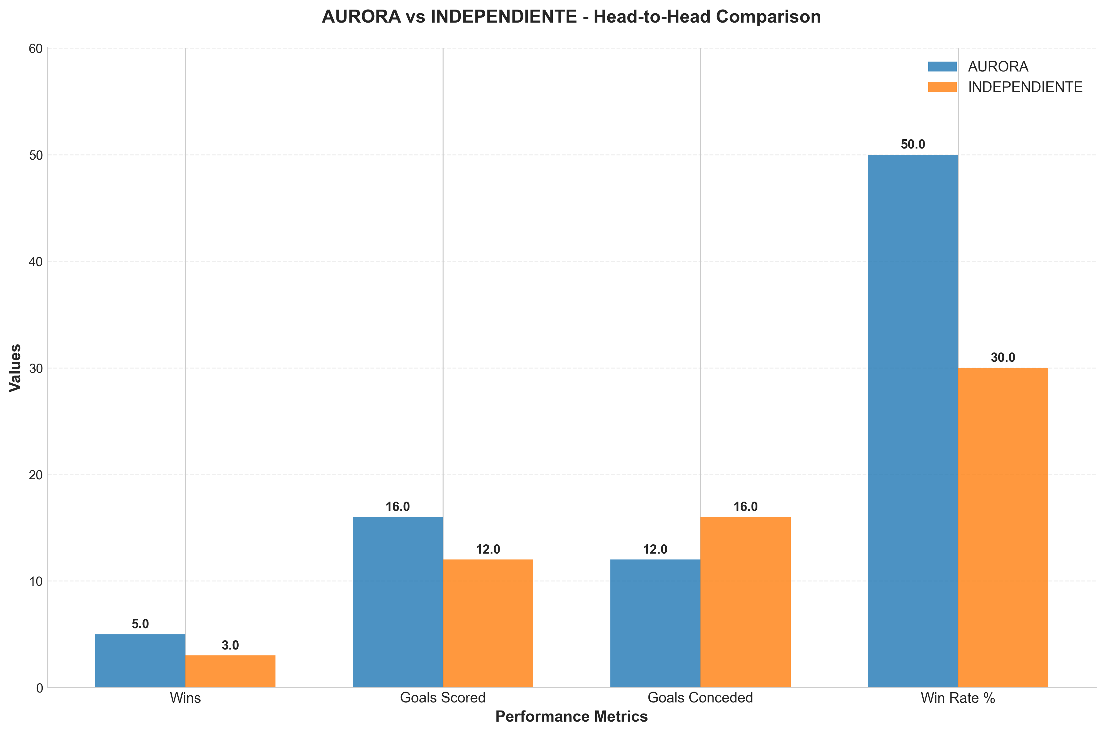 Head-to-Head Comparison