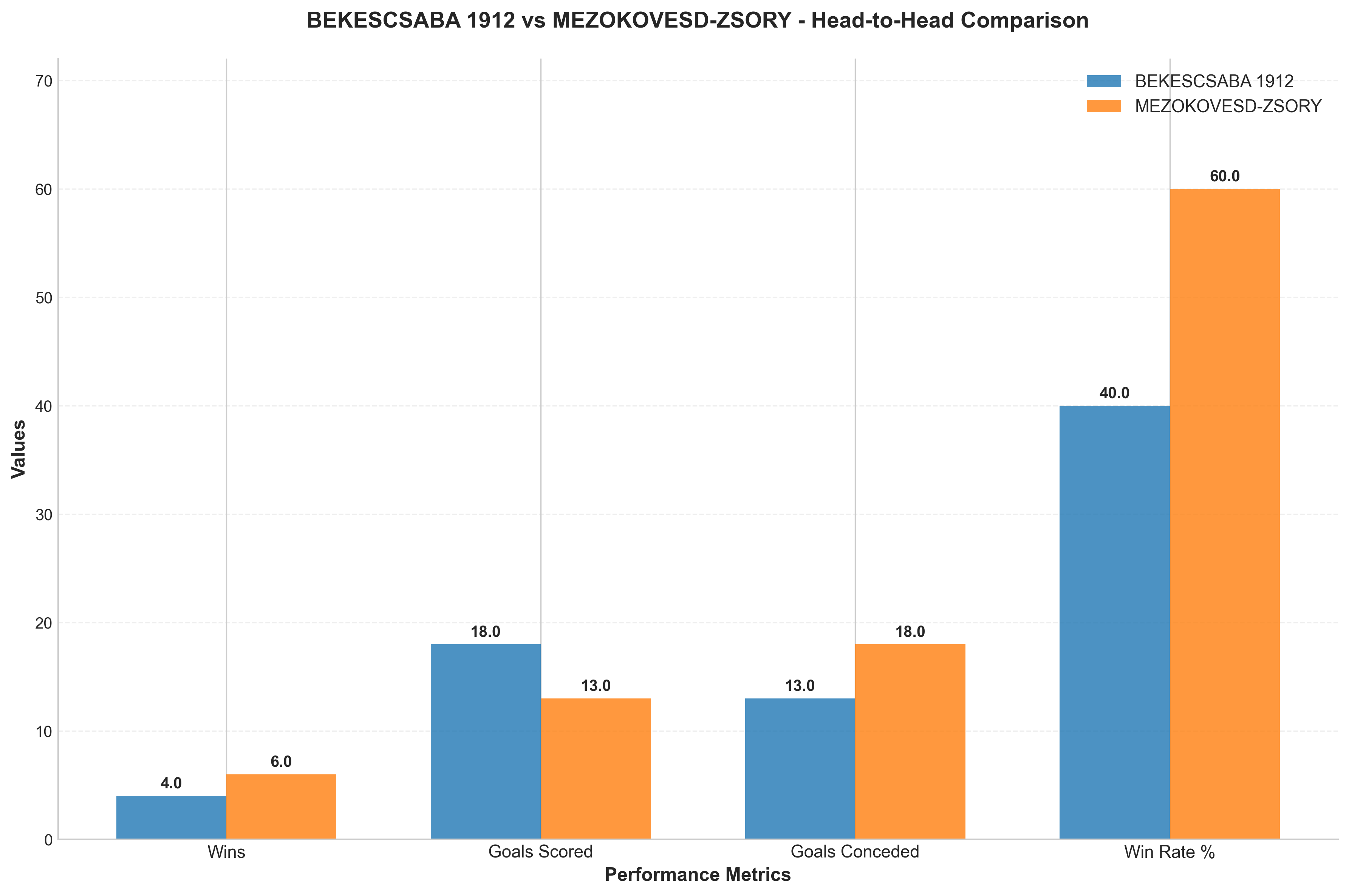 Head-to-Head Comparison