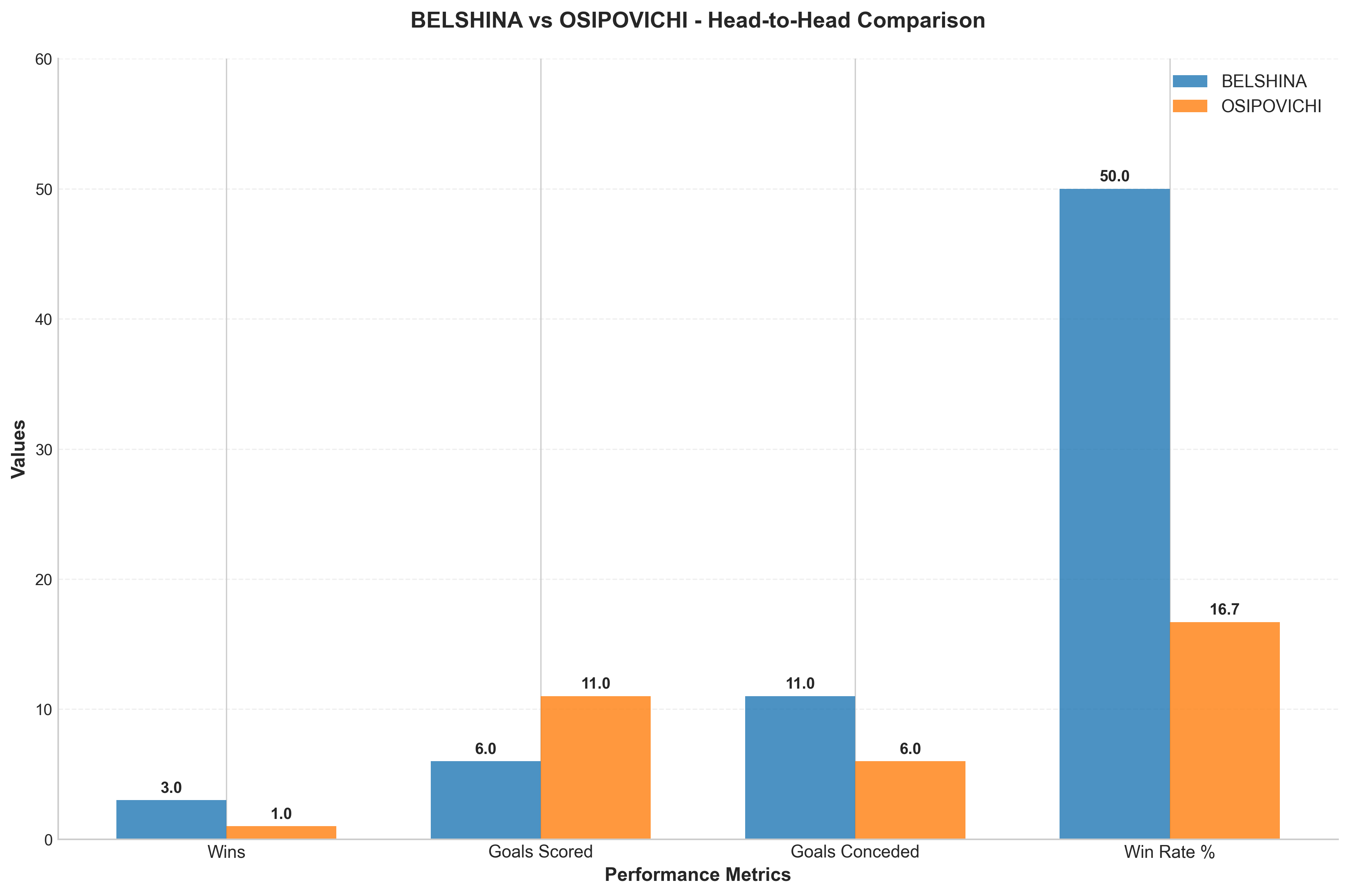 Head-to-Head Comparison