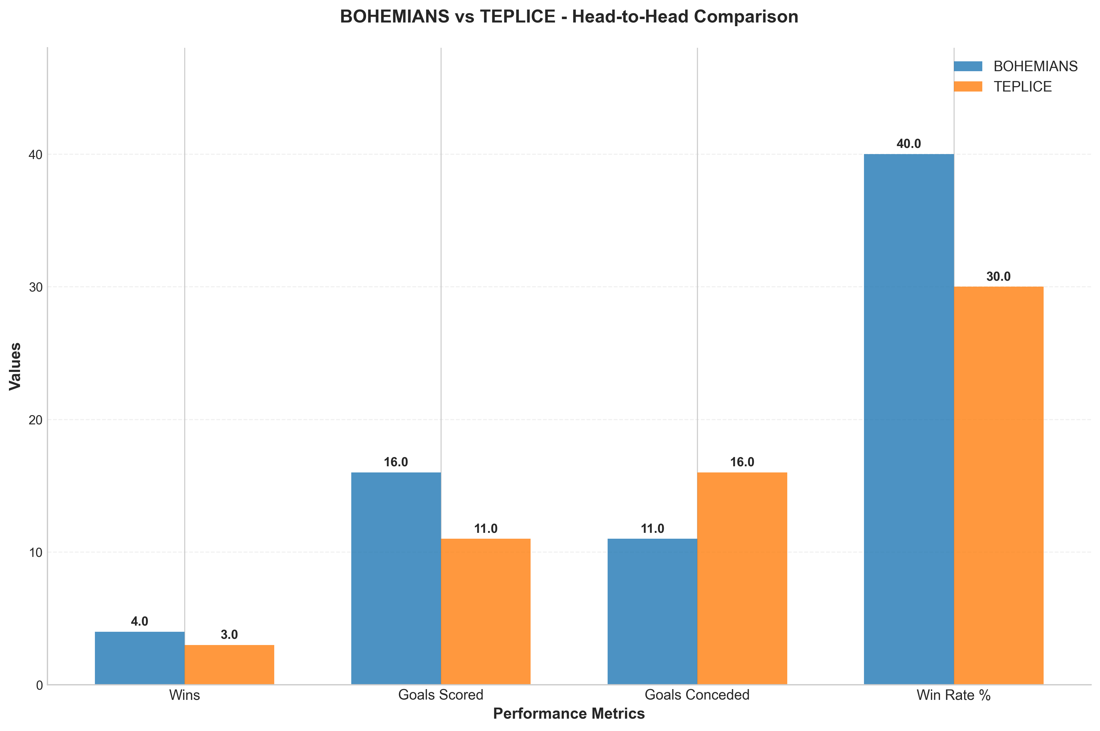 Head-to-Head Comparison